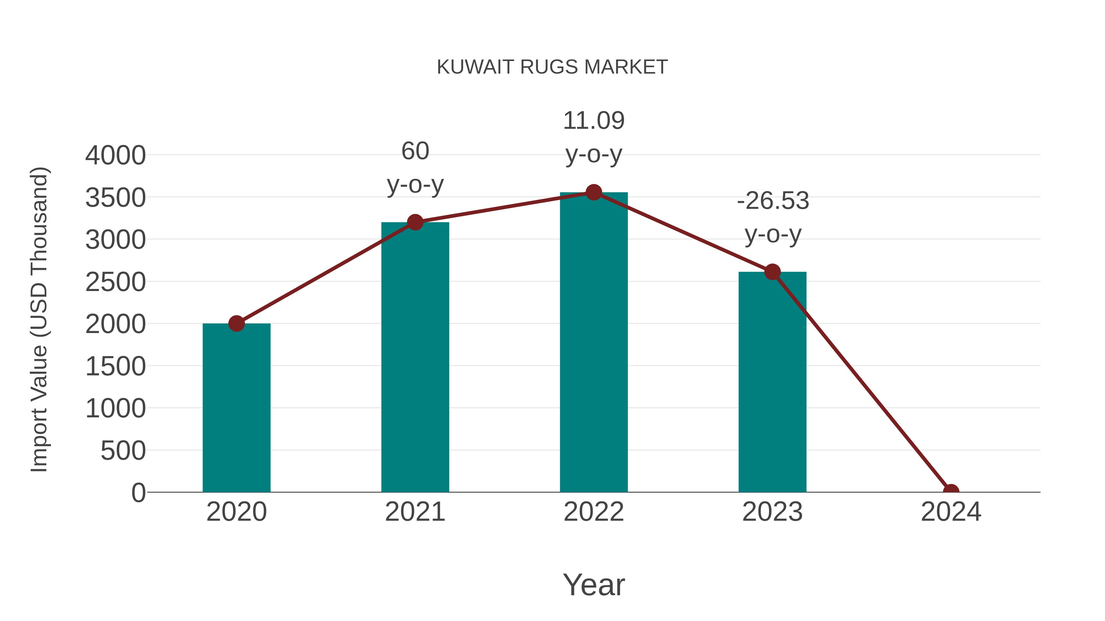  Kuwait Rugs Market: Import Trend Analysis