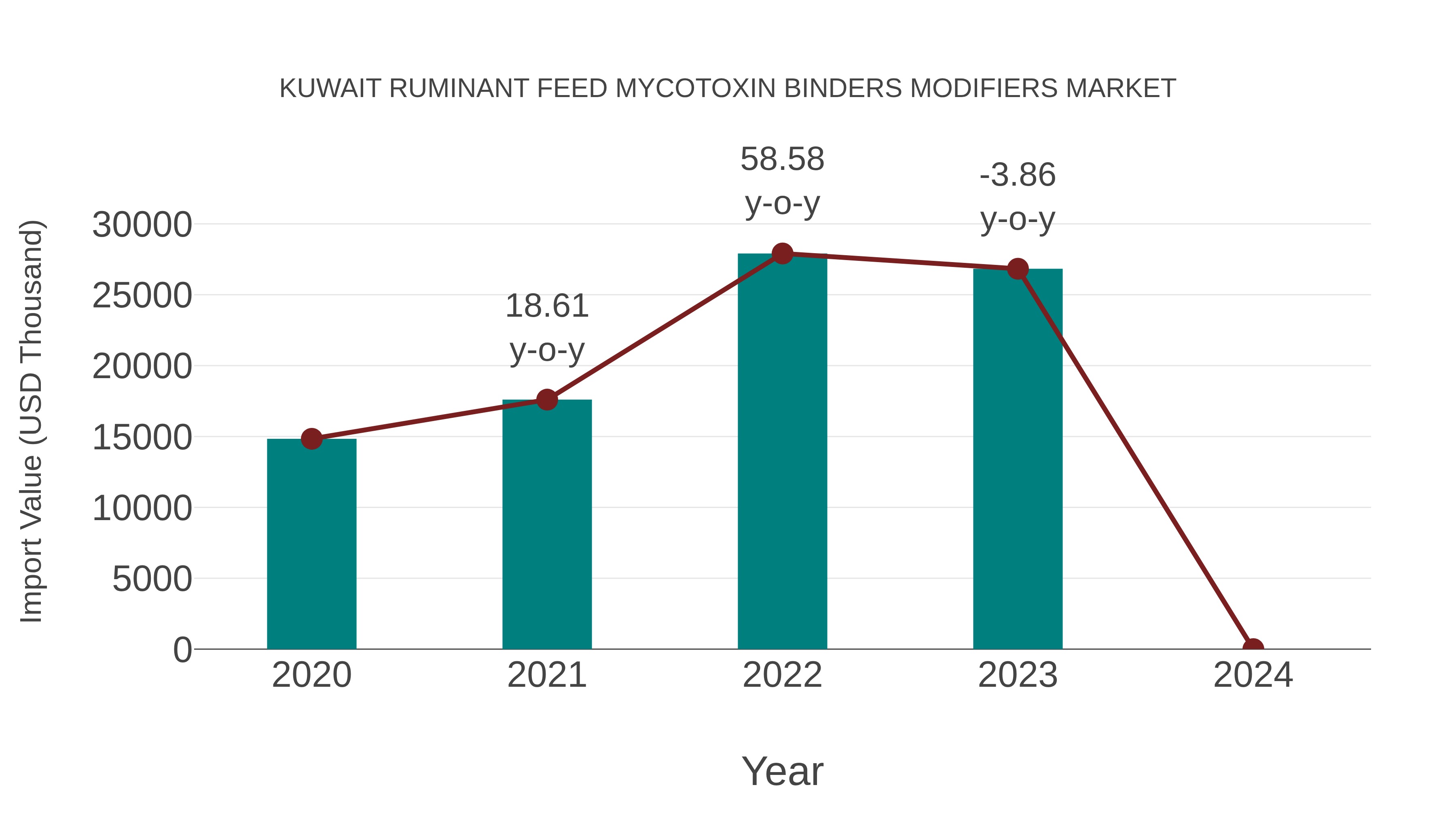  Kuwait Ruminant Feed Mycotoxin Binders Modifiers Market: Import Trend Analysis