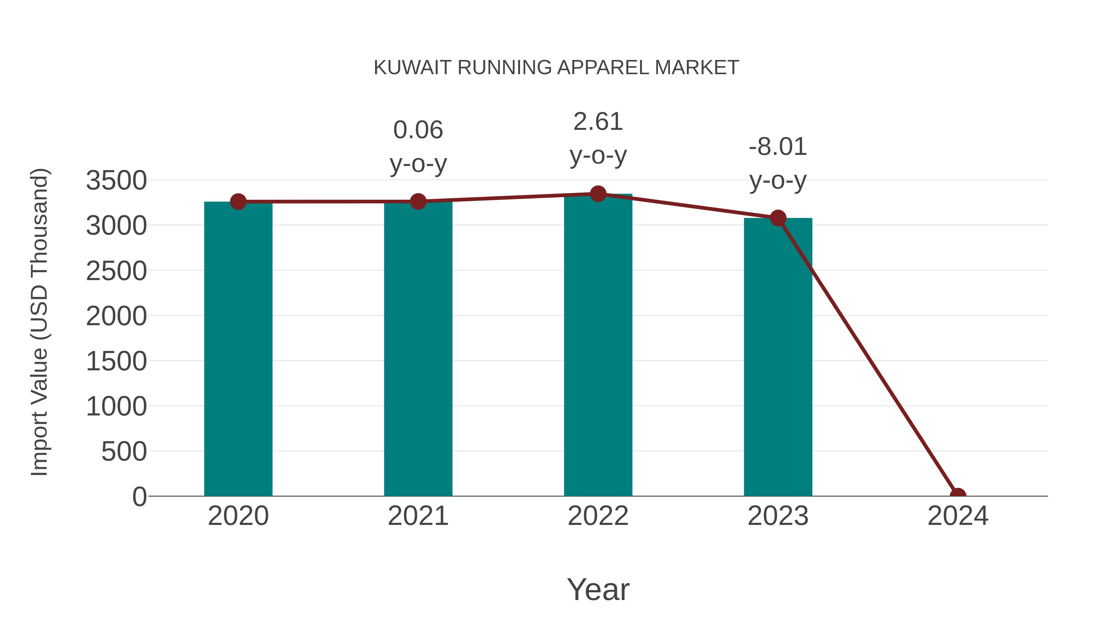  Kuwait Running Apparel Market: Import Trend Analysis