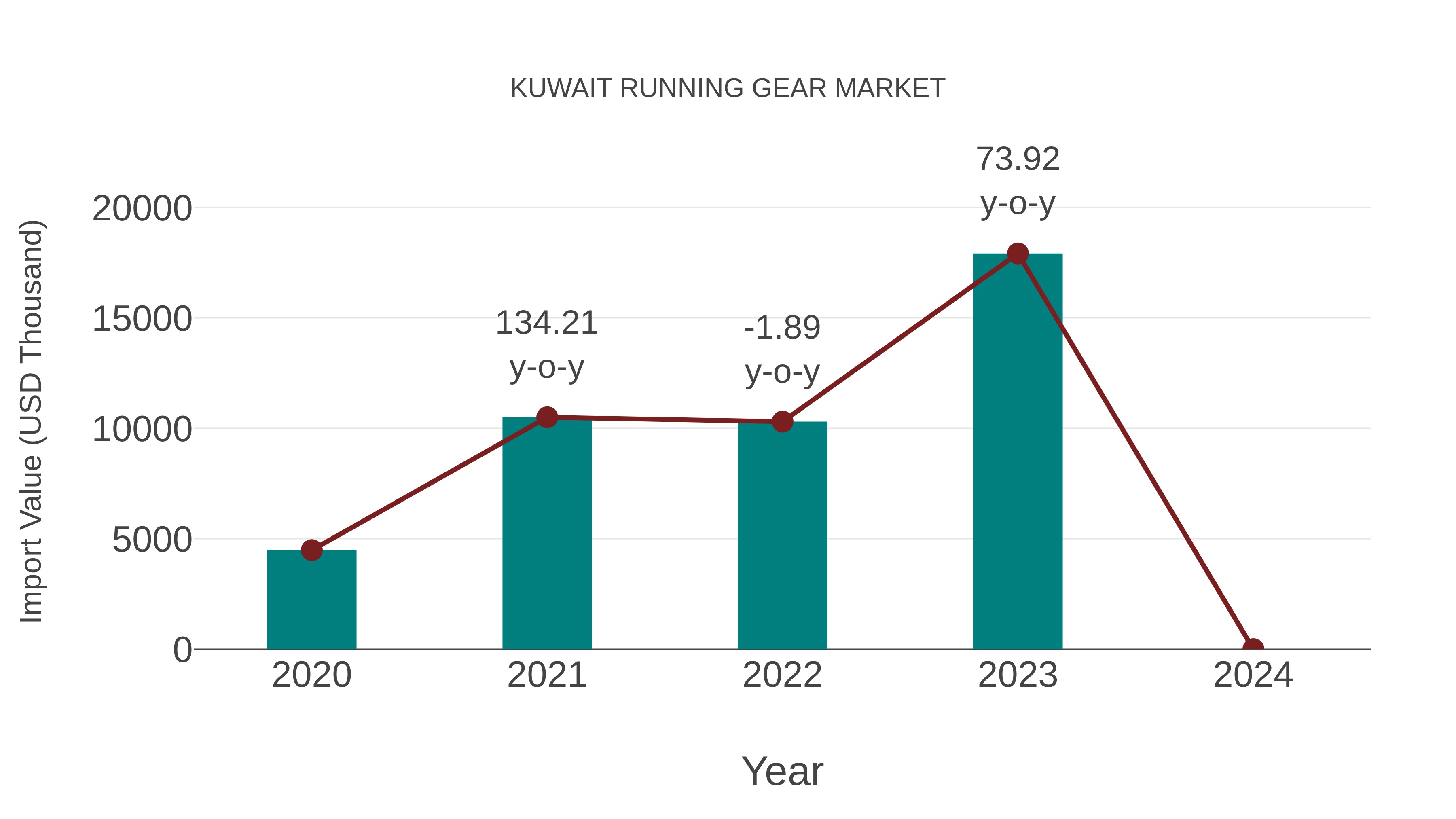 Kuwait Running Gear Market: Import Trend Analysis