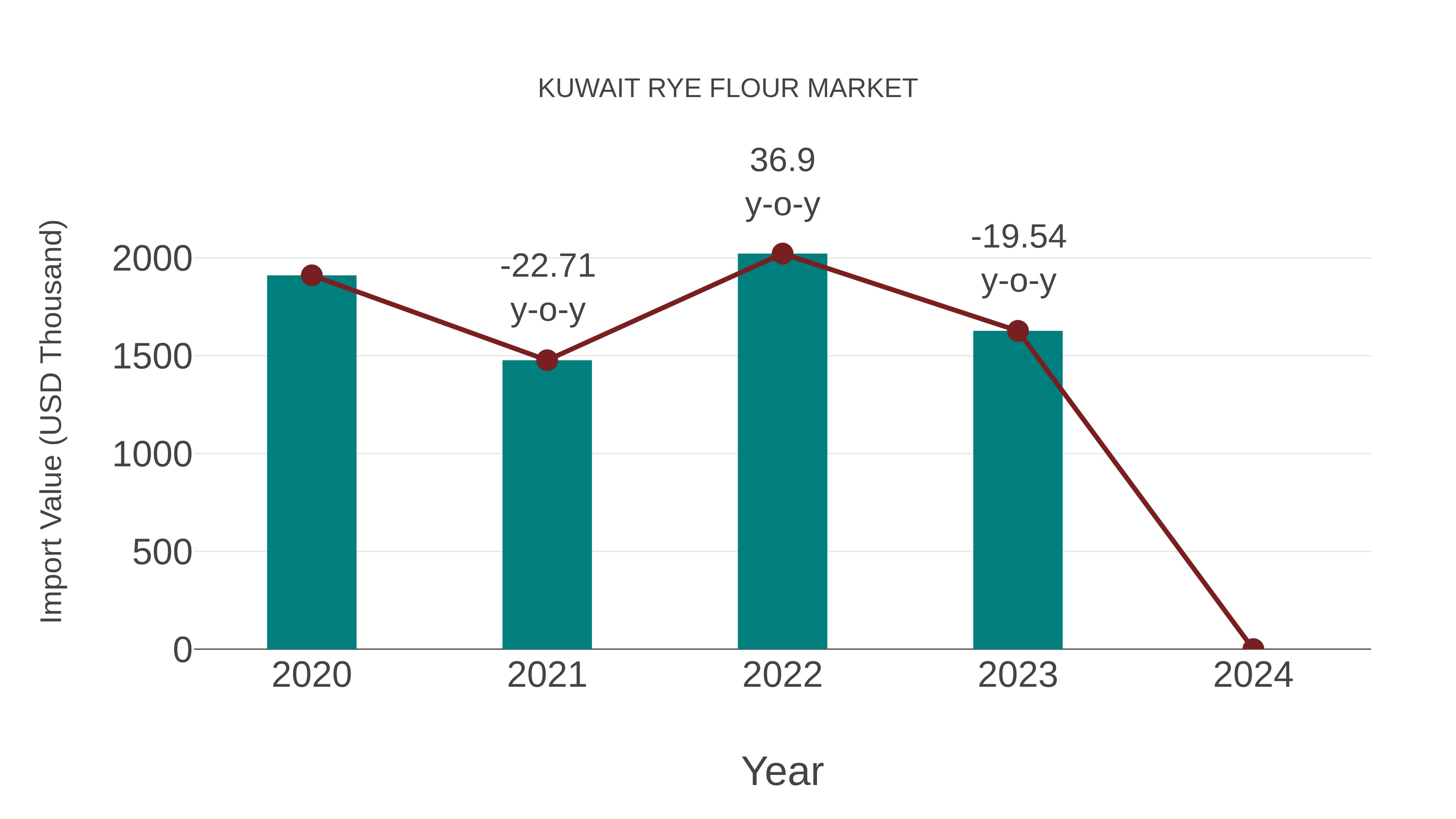  Kuwait Rye Flour Market: Import Trend Analysis