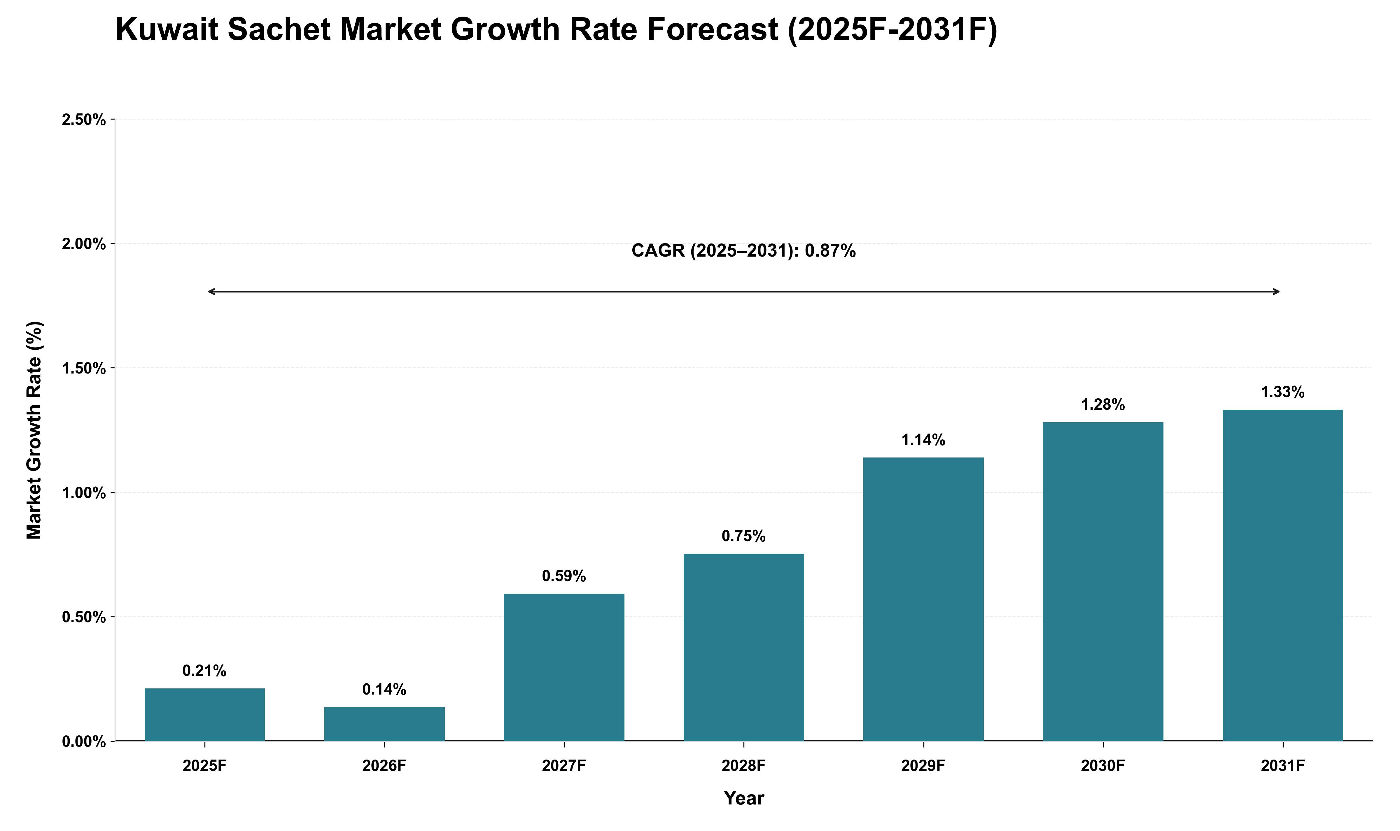 Kuwait Sachet Market Growth Rate Analysis (2025 - 2031)