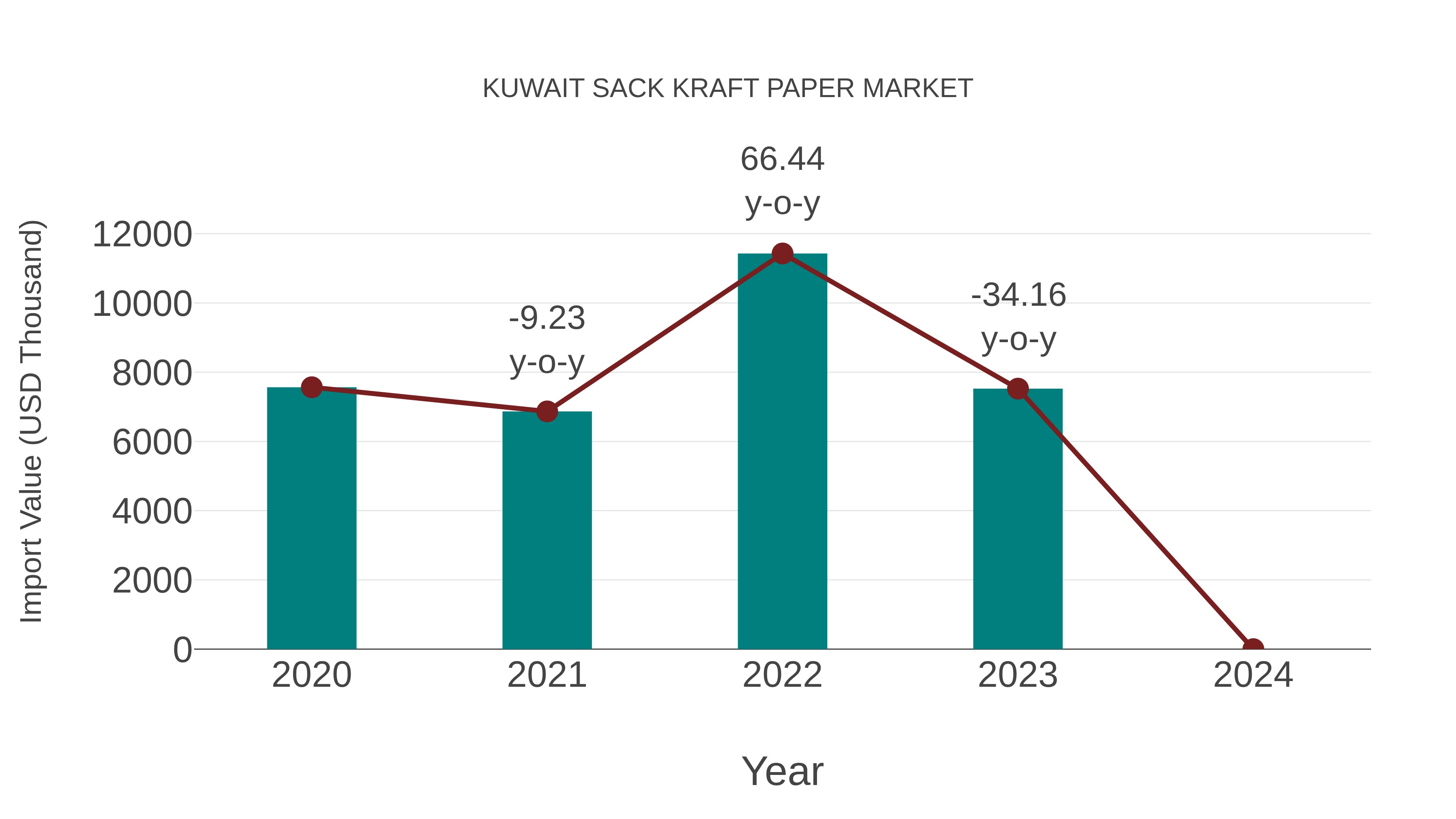  Kuwait Sack Kraft Paper Market: Import Trend Analysis