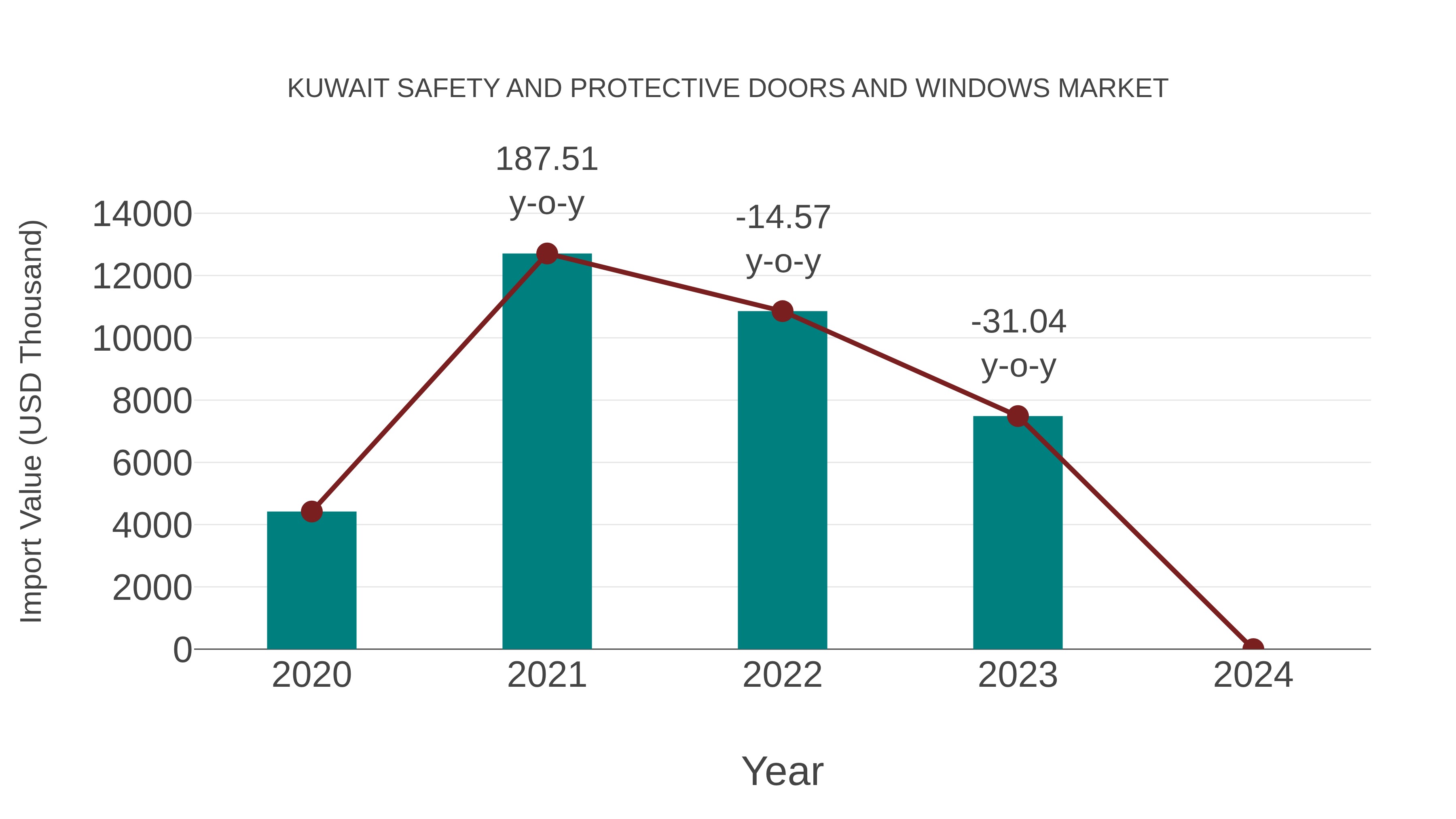  Kuwait Safety and Protective Doors and Windows Market: Import Trend Analysis