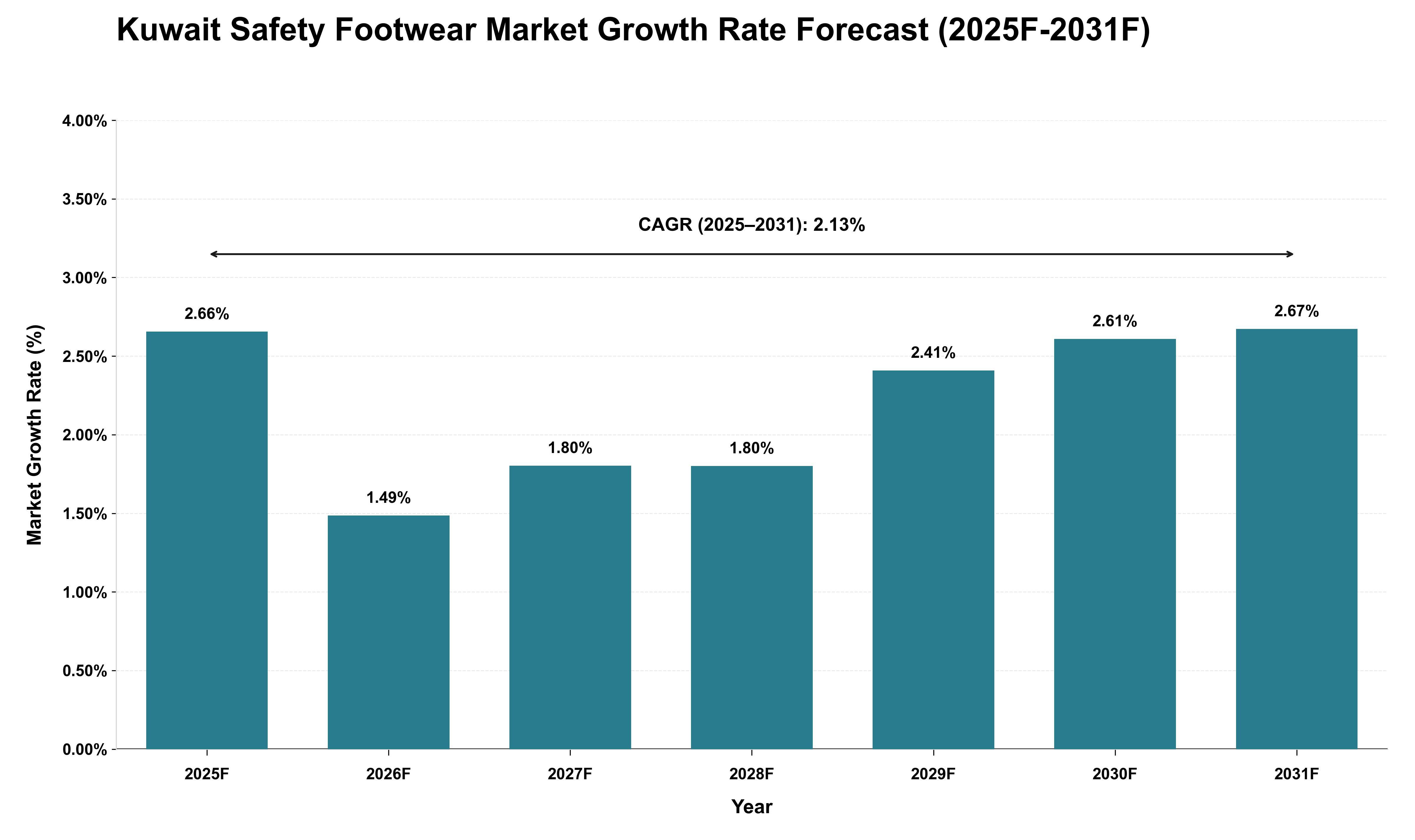 Kuwait Safety Footwear Market Growth Rate Analysis (2025 - 2031)