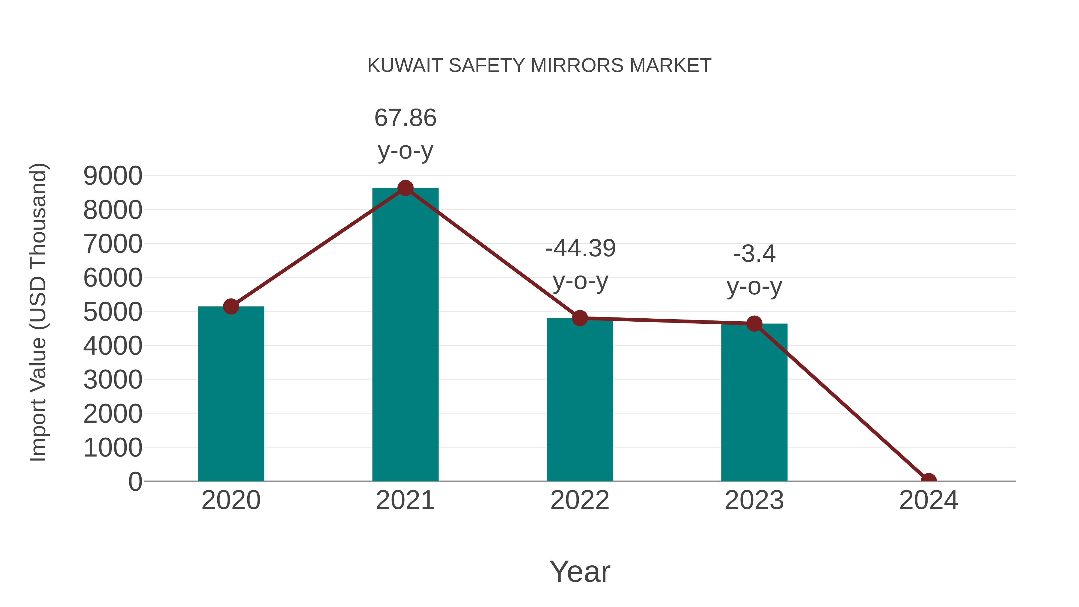  Kuwait Safety Mirrors Market: Import Trend Analysis