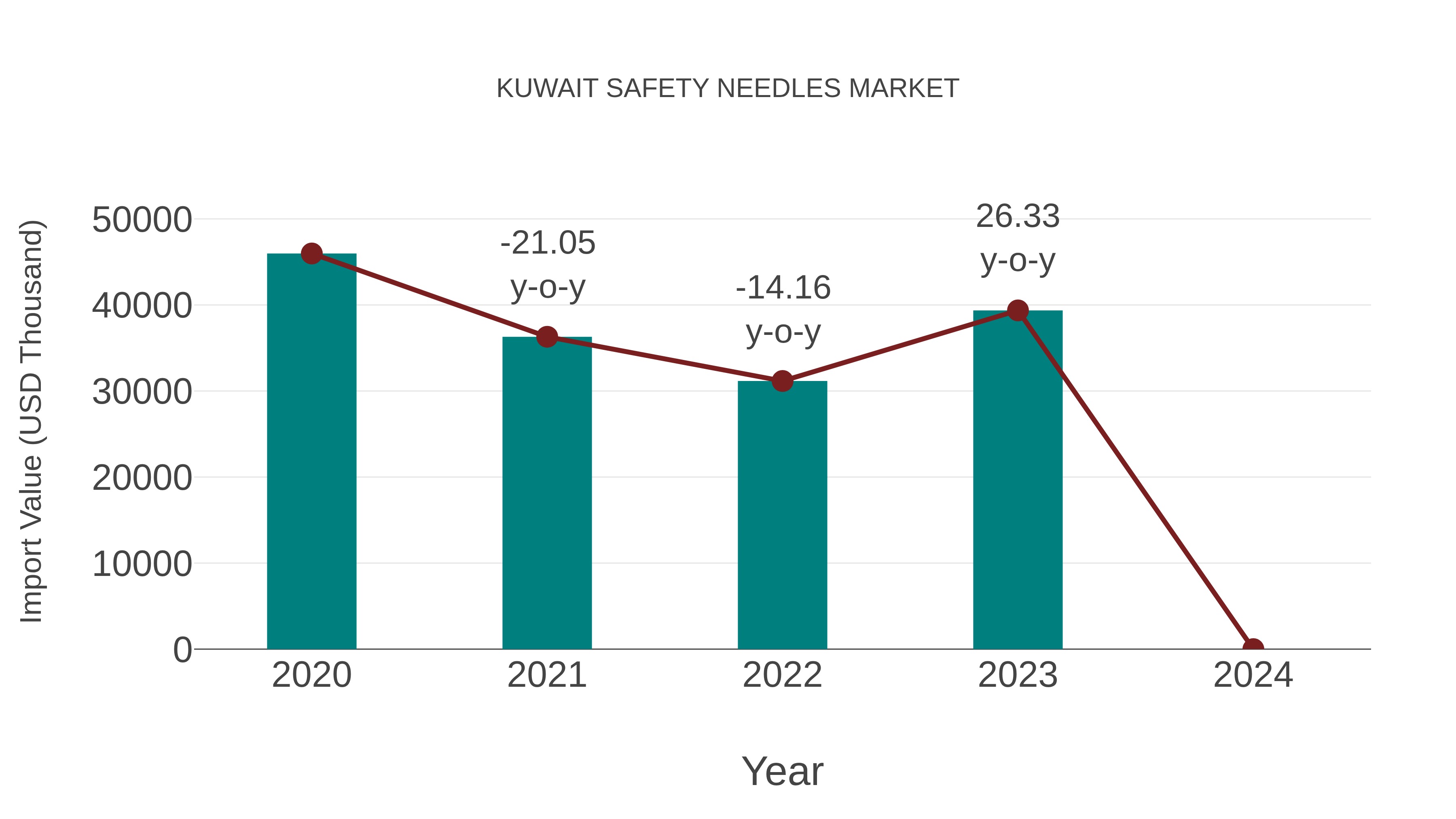  Kuwait Safety Needles Market: Import Trend Analysis
