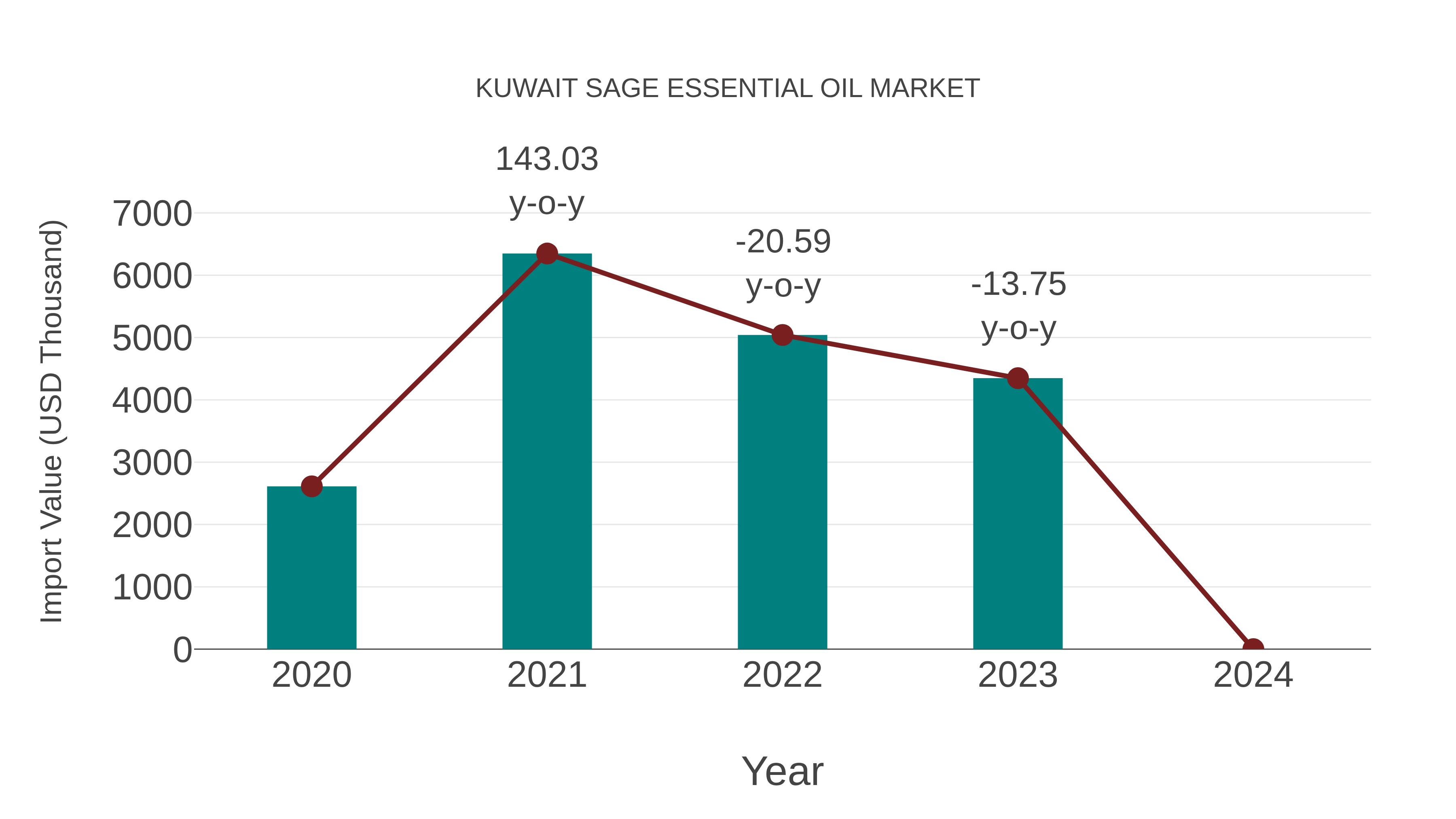  Kuwait Sage Essential Oil Market: Import Trend Analysis