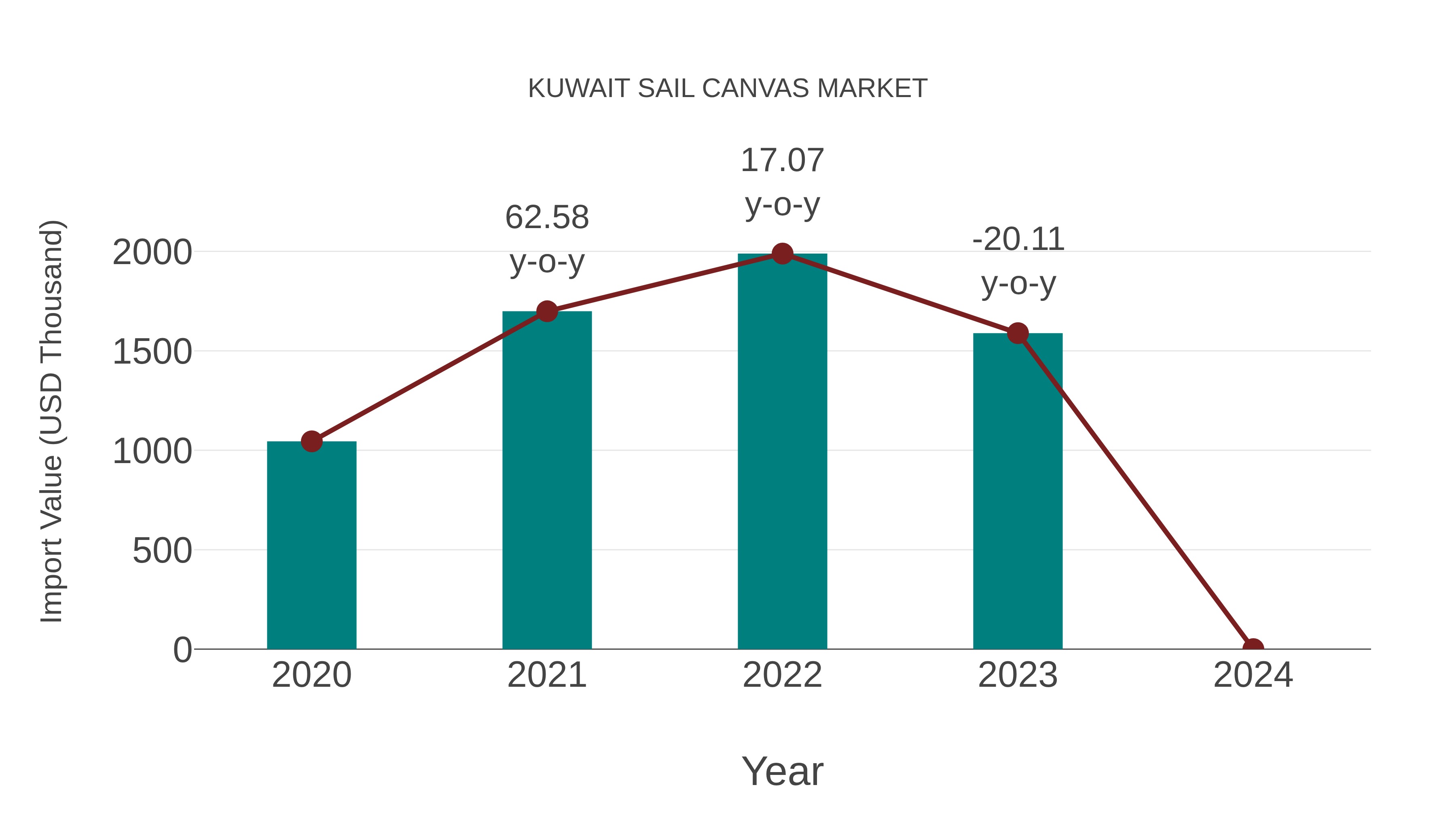  Kuwait Sail Canvas Market: Import Trend Analysis