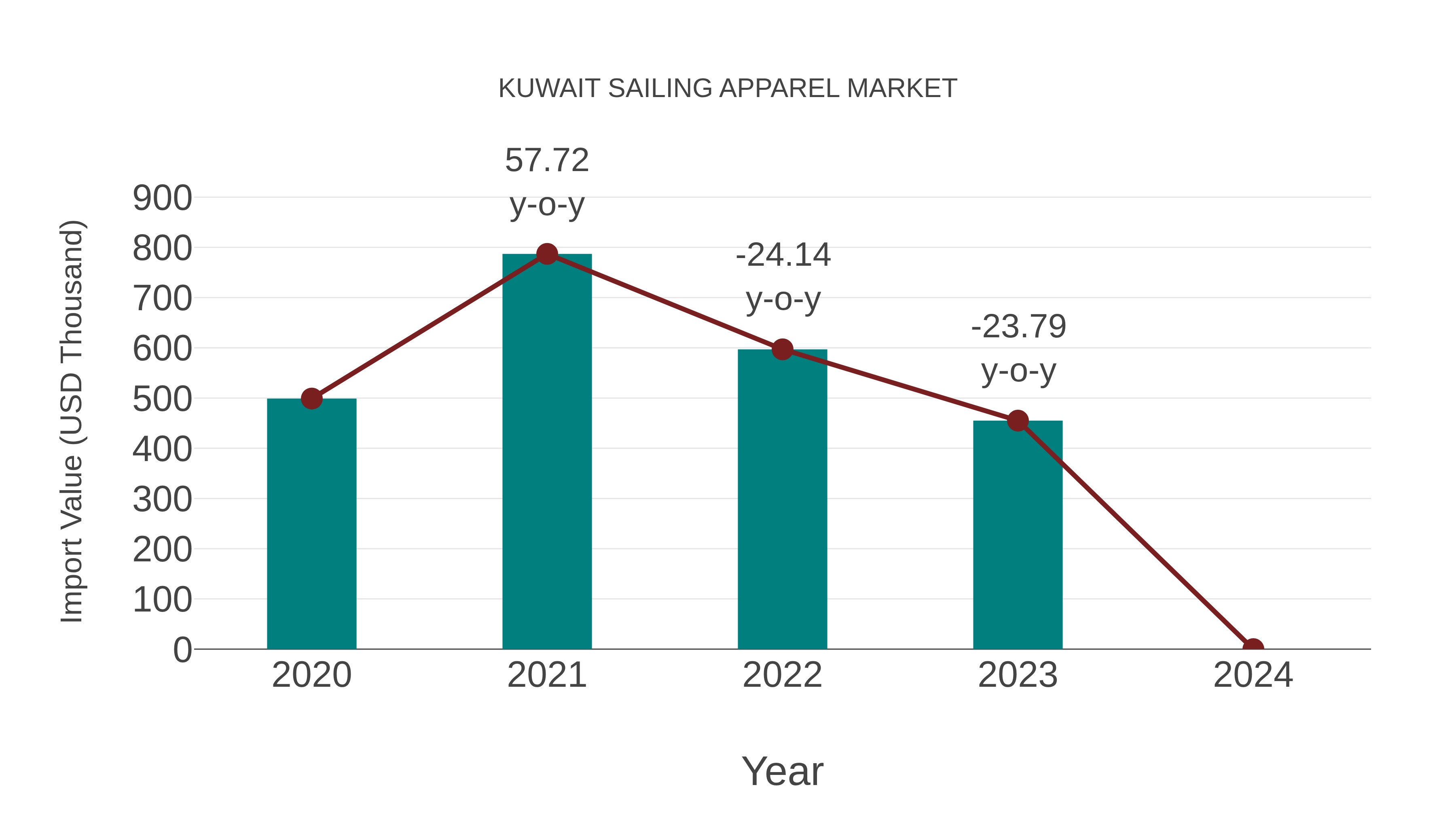  Kuwait Sailing Apparel Market: Import Trend Analysis