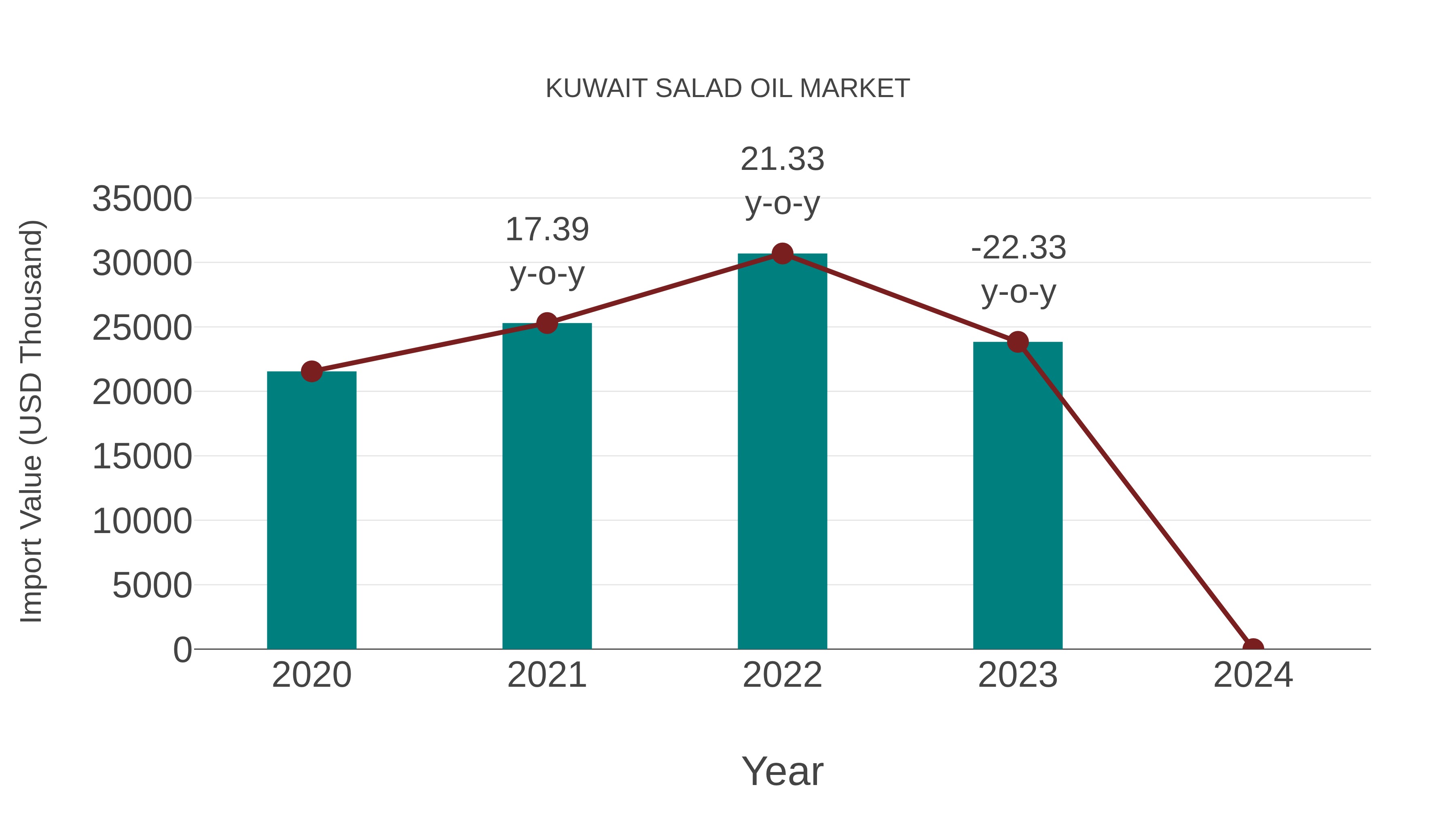 Kuwait Salad Oil Market: Import Trend Analysis