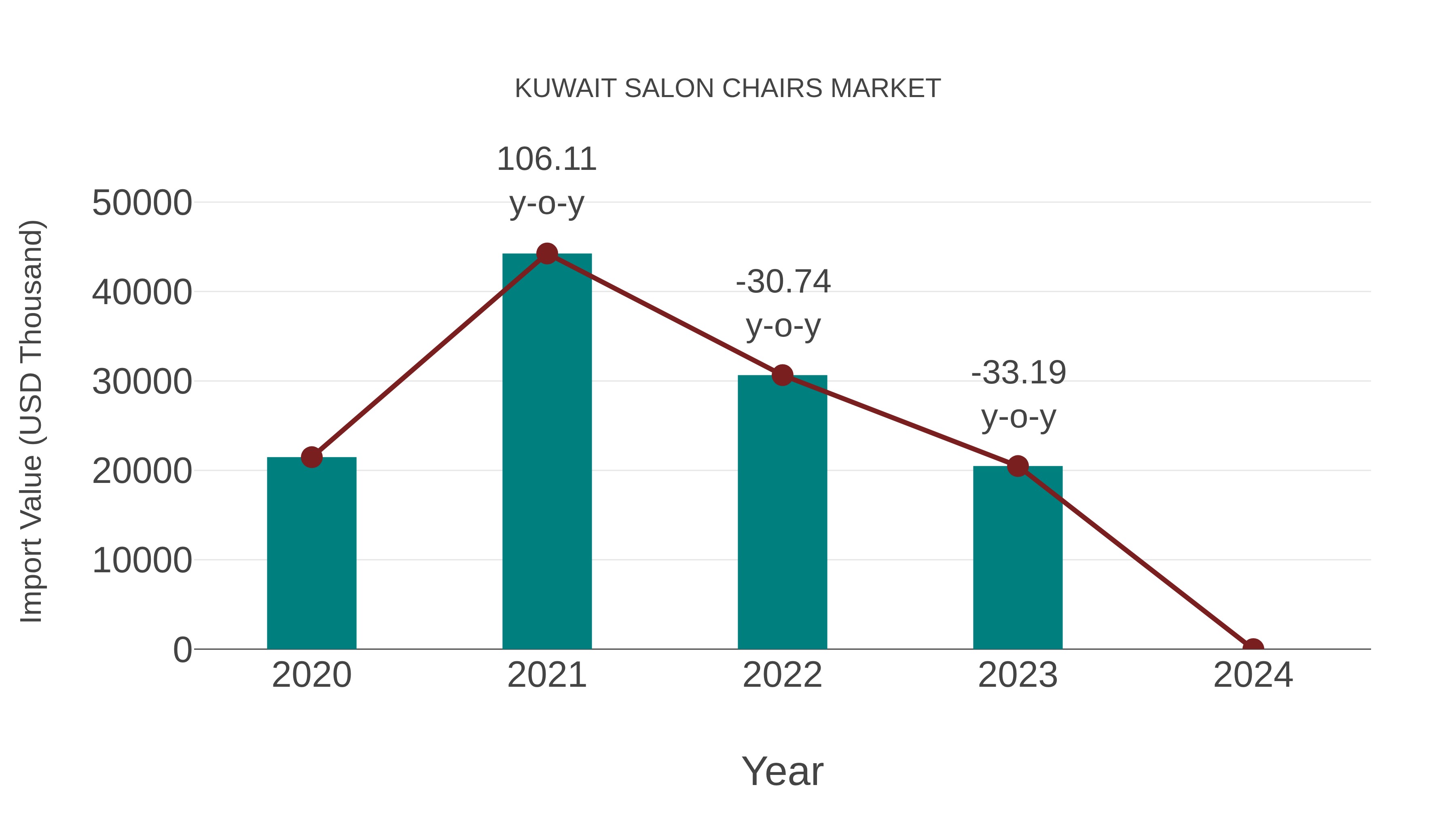  Kuwait Salon Chairs Market: Import Trend Analysis