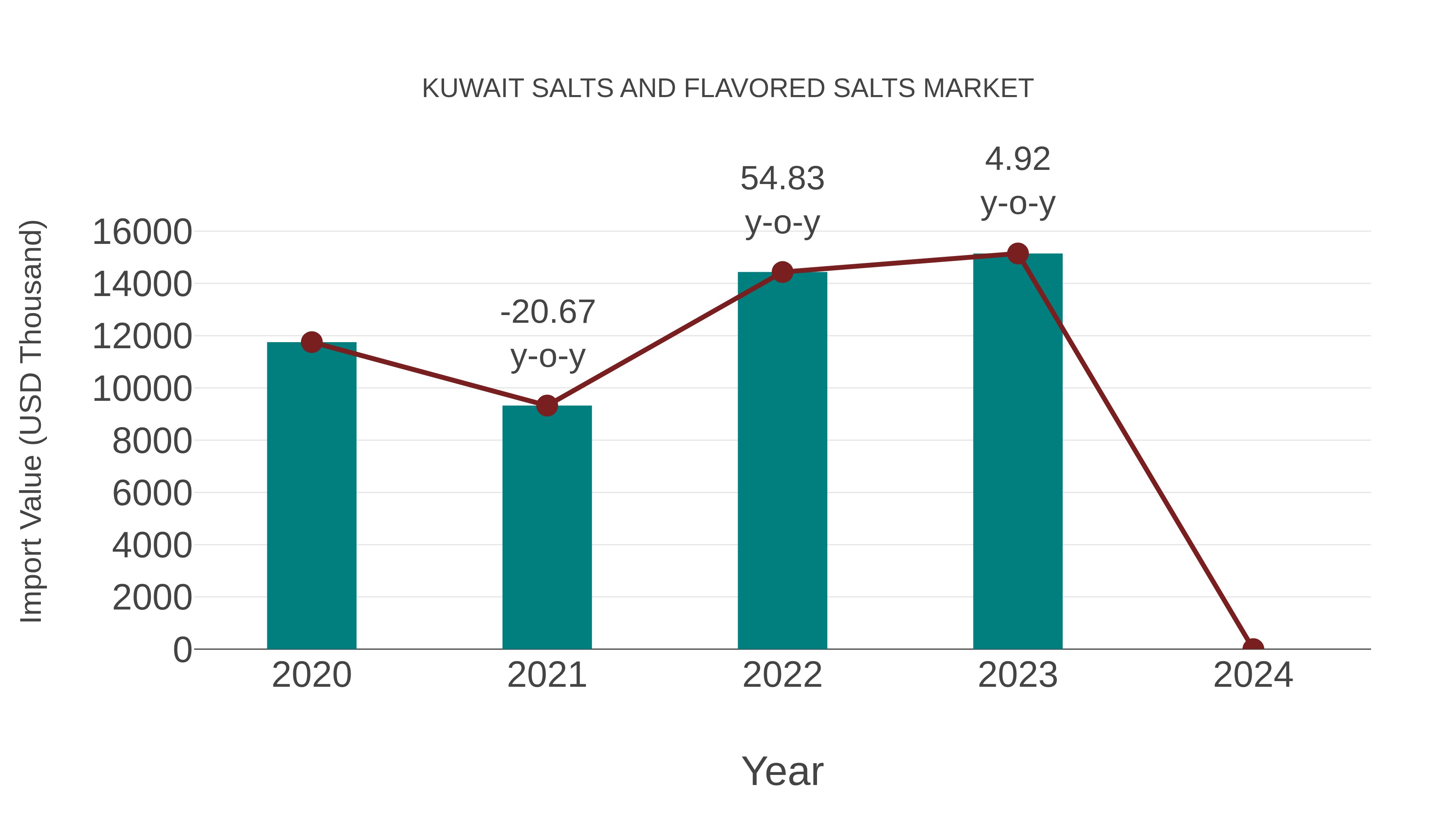 Kuwait Salts and Flavored Salts Market: Import Trend Analysis