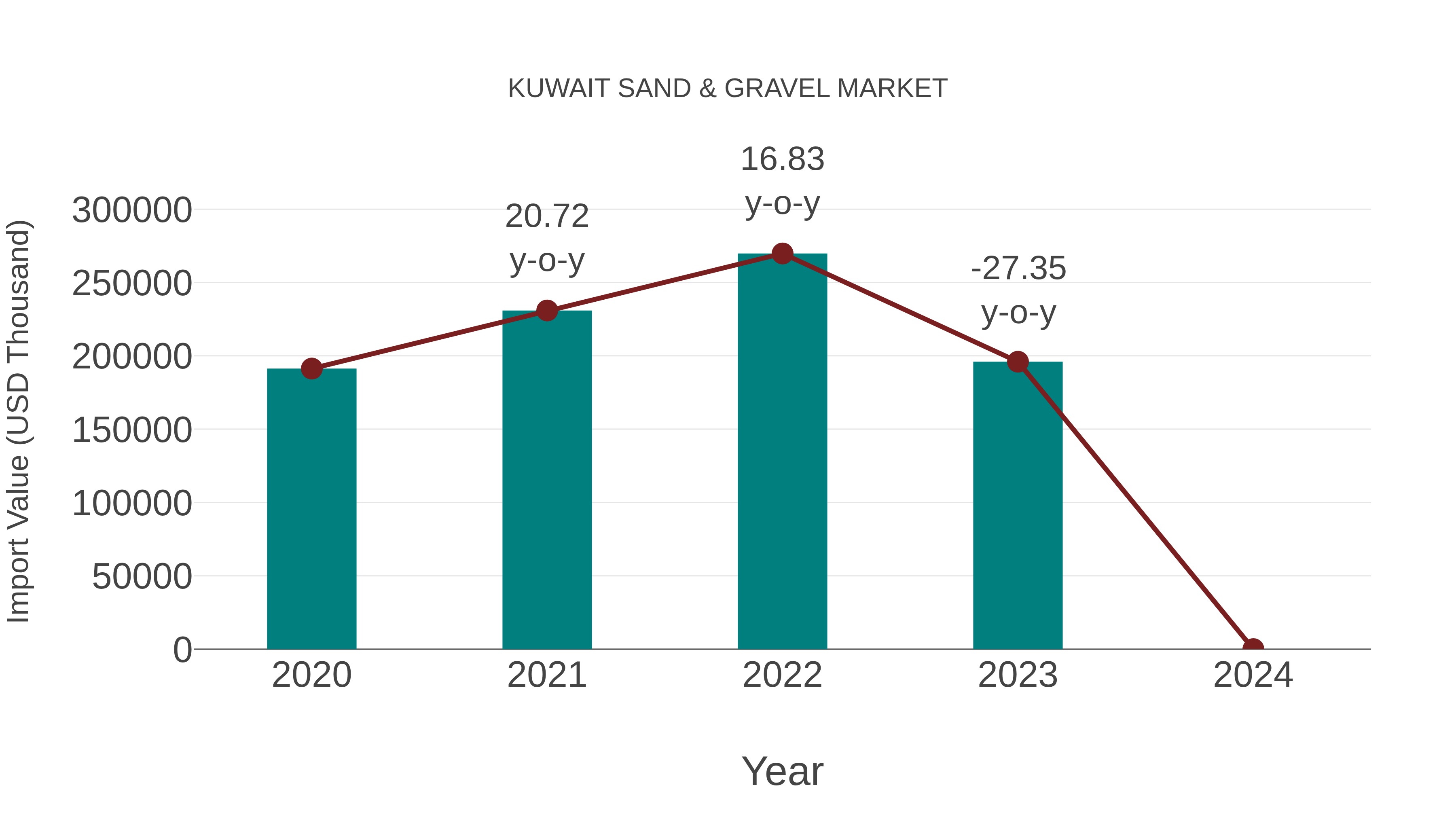 Kuwait Sand & Gravel Market: Import Trend Analysis