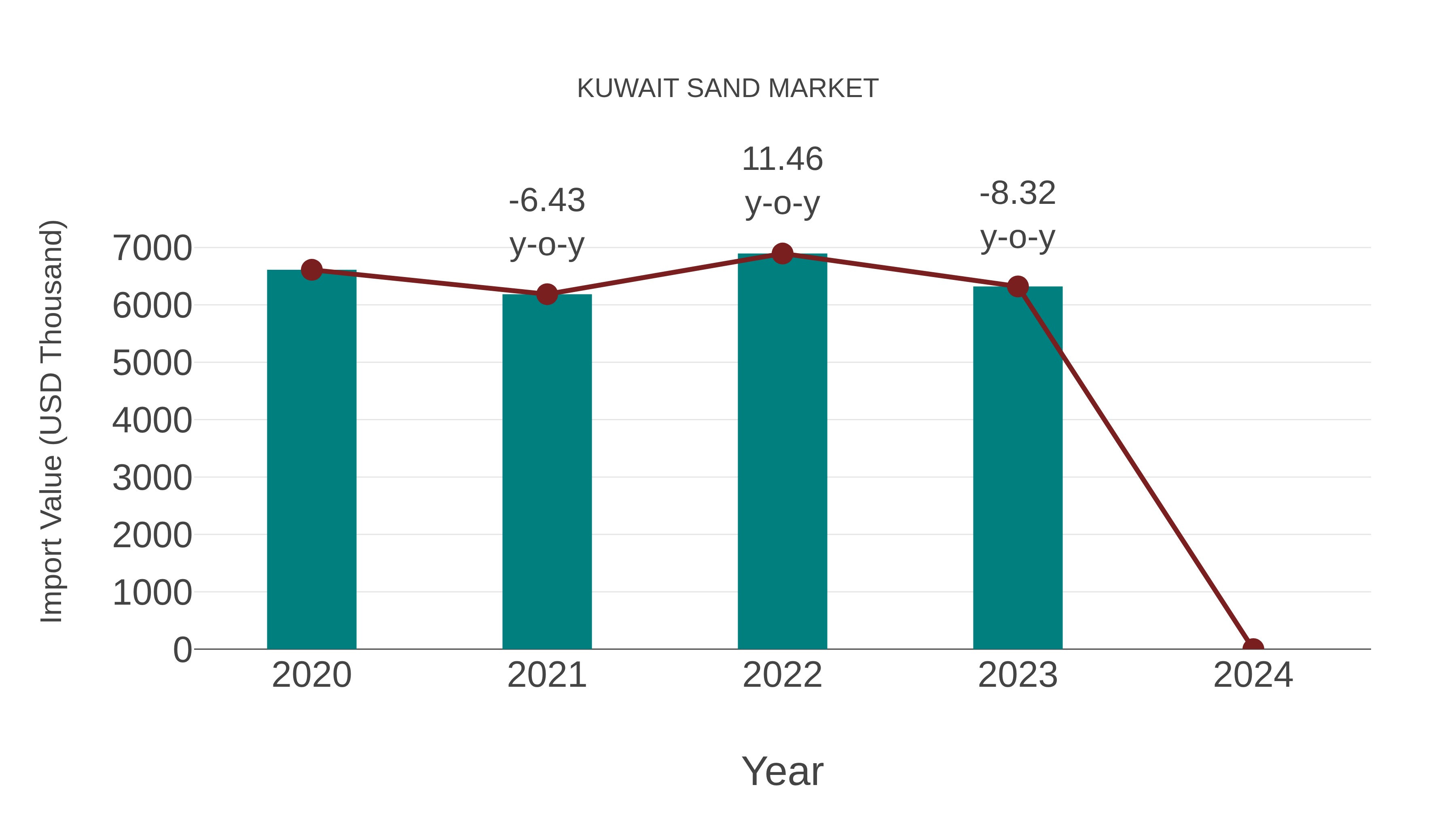  Kuwait Sand Market: Import Trend Analysis