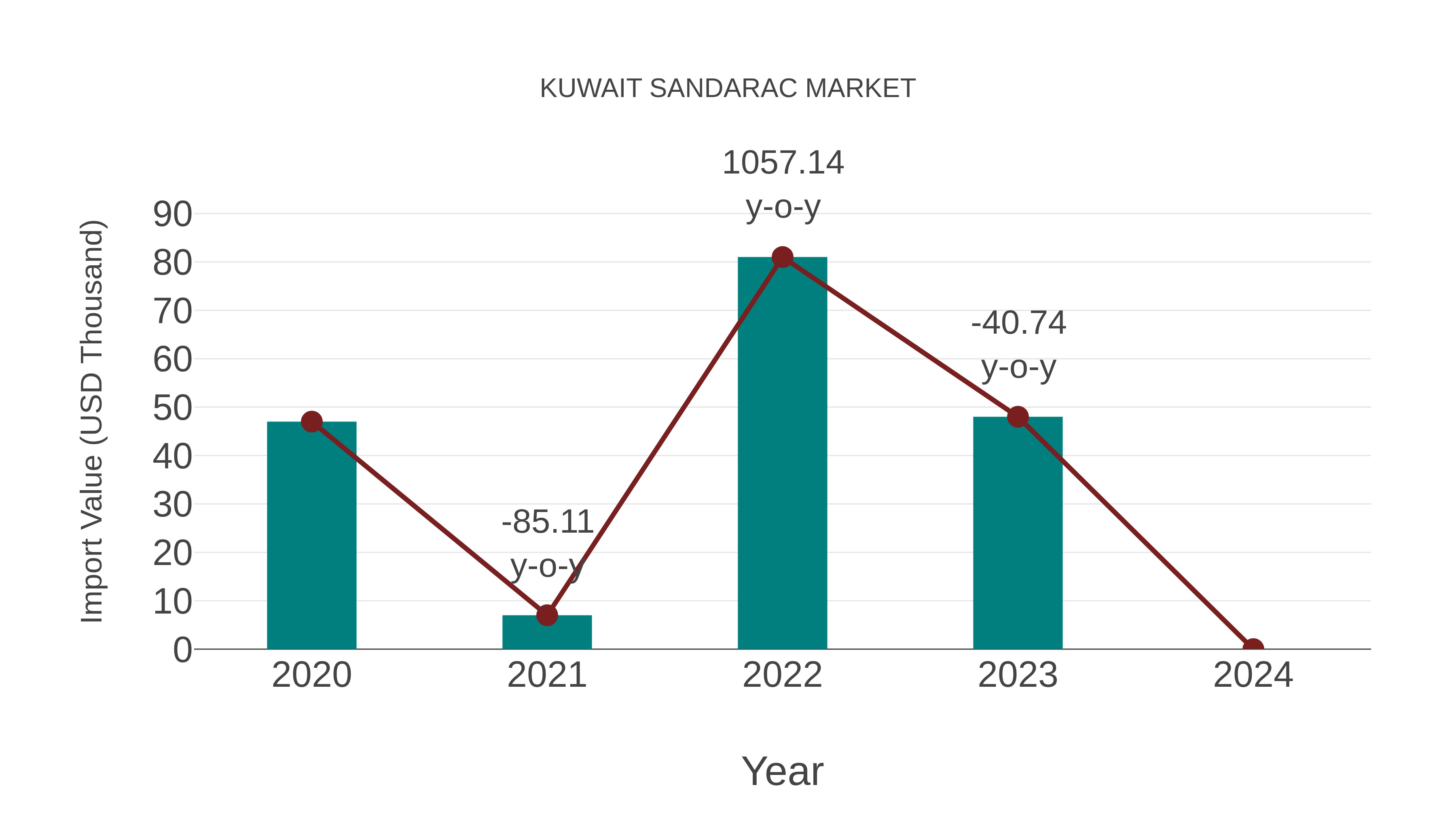 Kuwait Sandarac Market: Import Trend Analysis