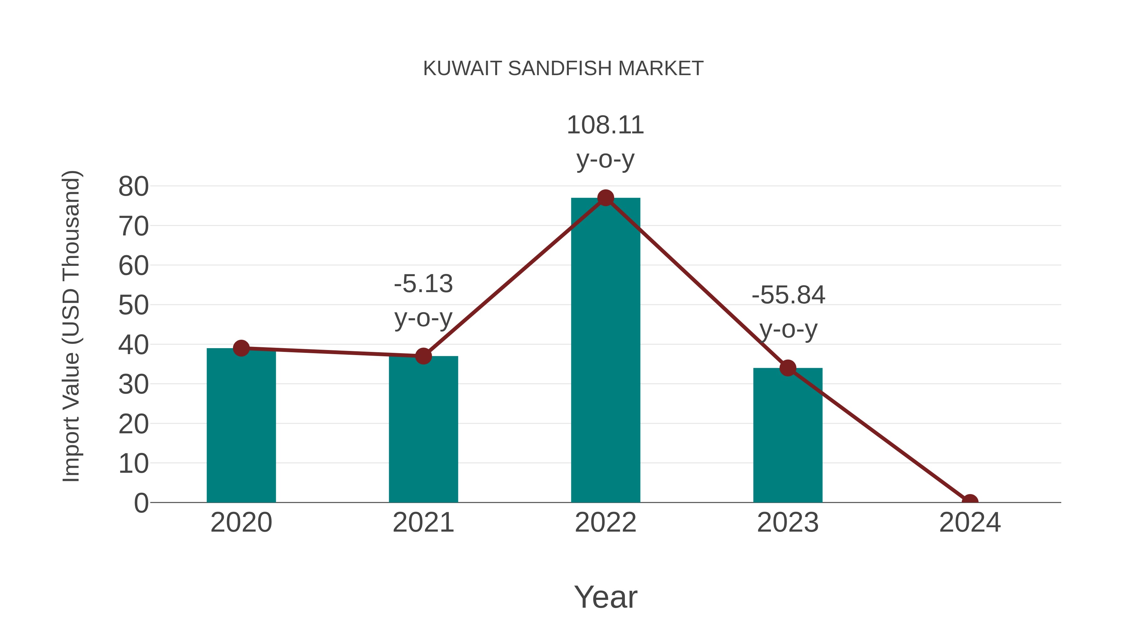 Kuwait Sandfish Market: Import Trend Analysis