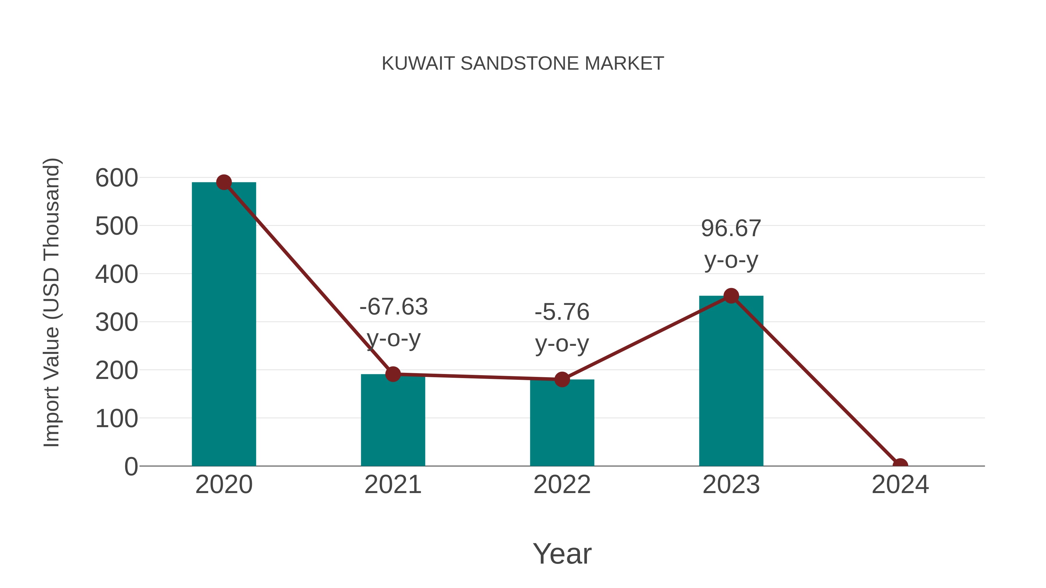 Kuwait Sandstone Market: Import Trend Analysis