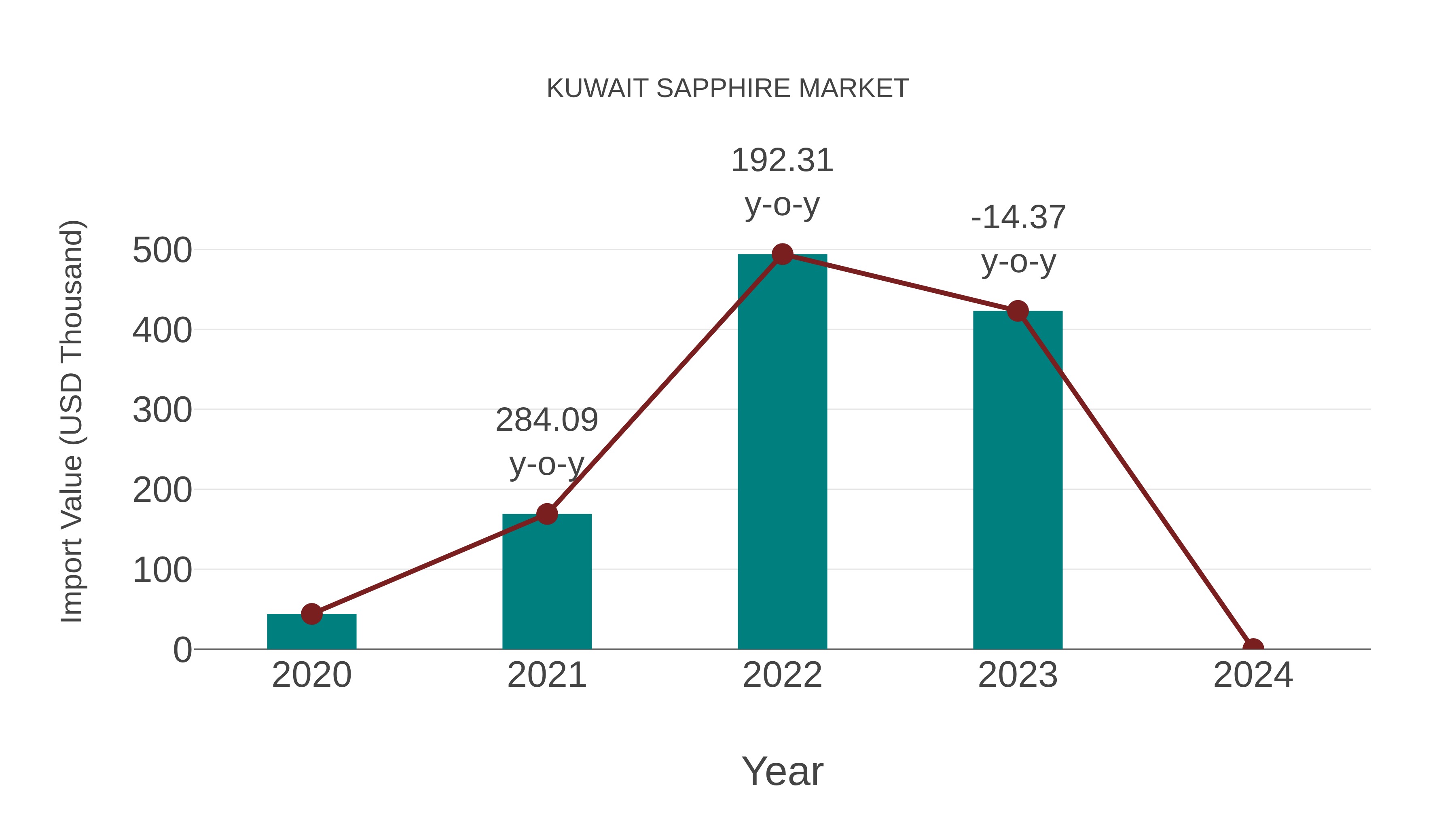  Kuwait Sapphire Market: Import Trend Analysis