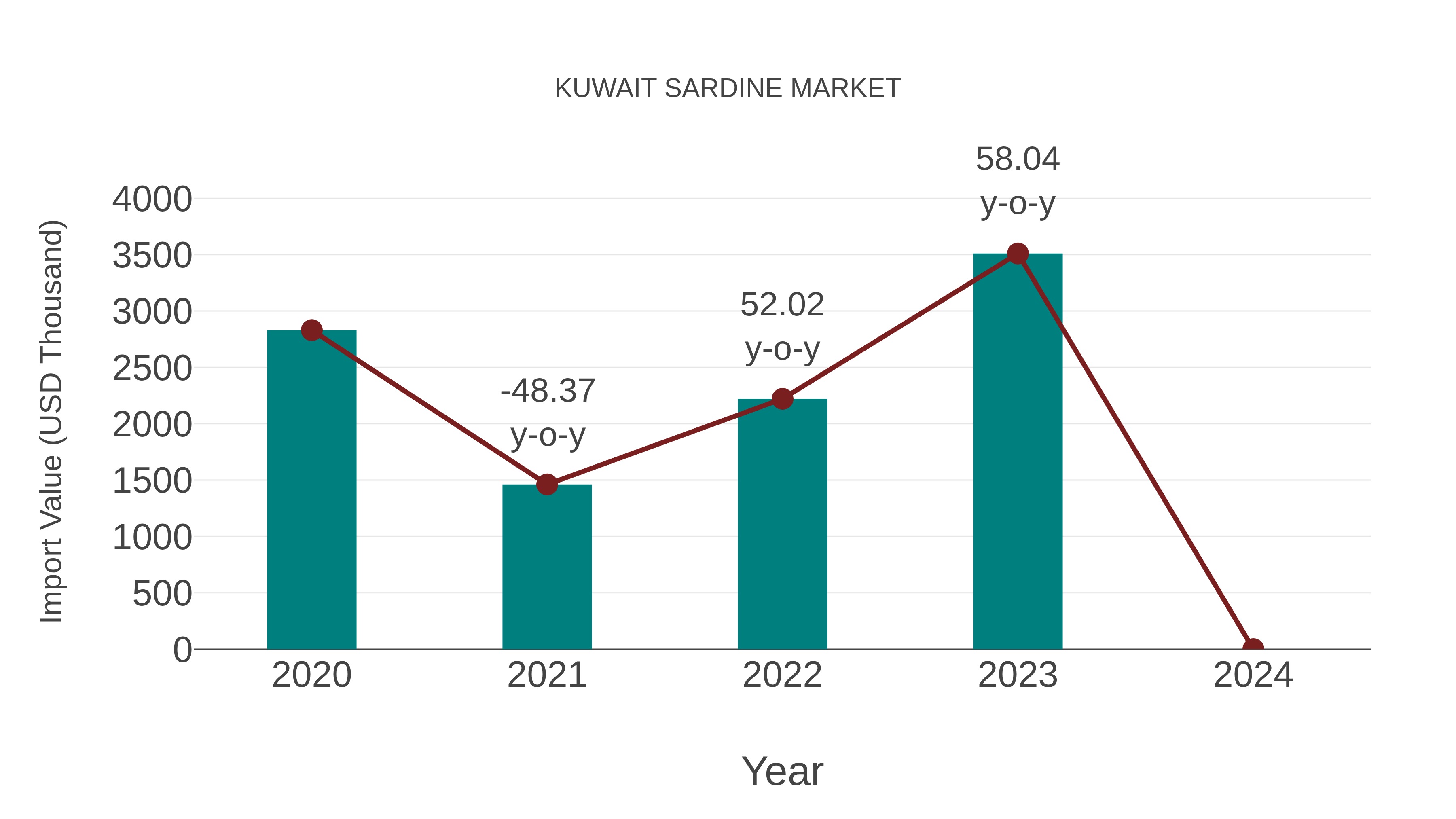  Kuwait Sardine Market: Import Trend Analysis