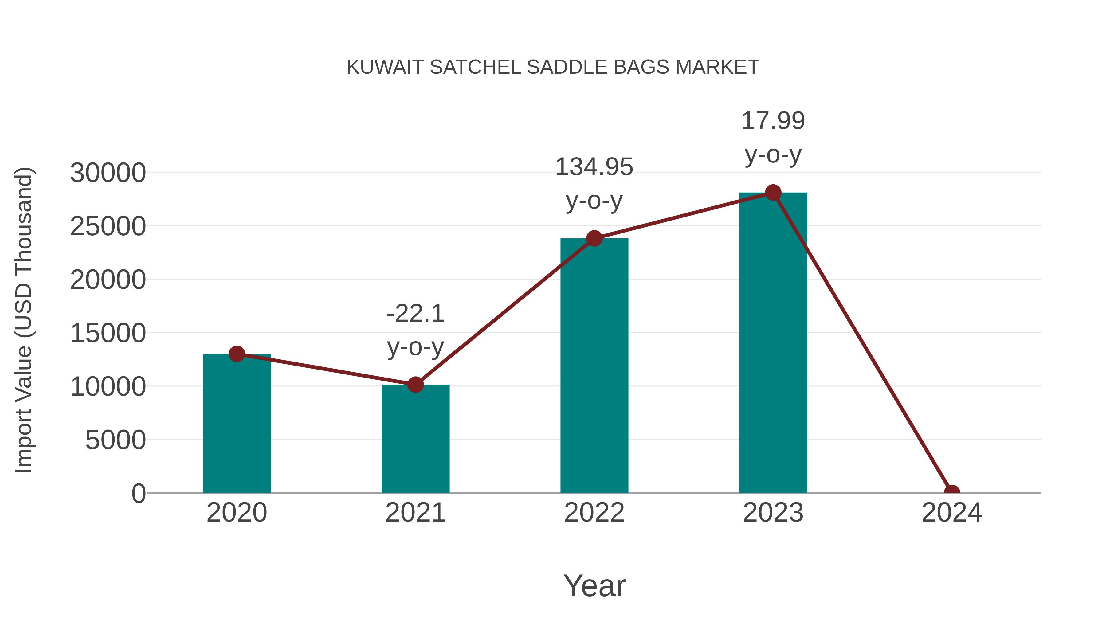  Kuwait Satchel Saddle Bags Market: Import Trend Analysis