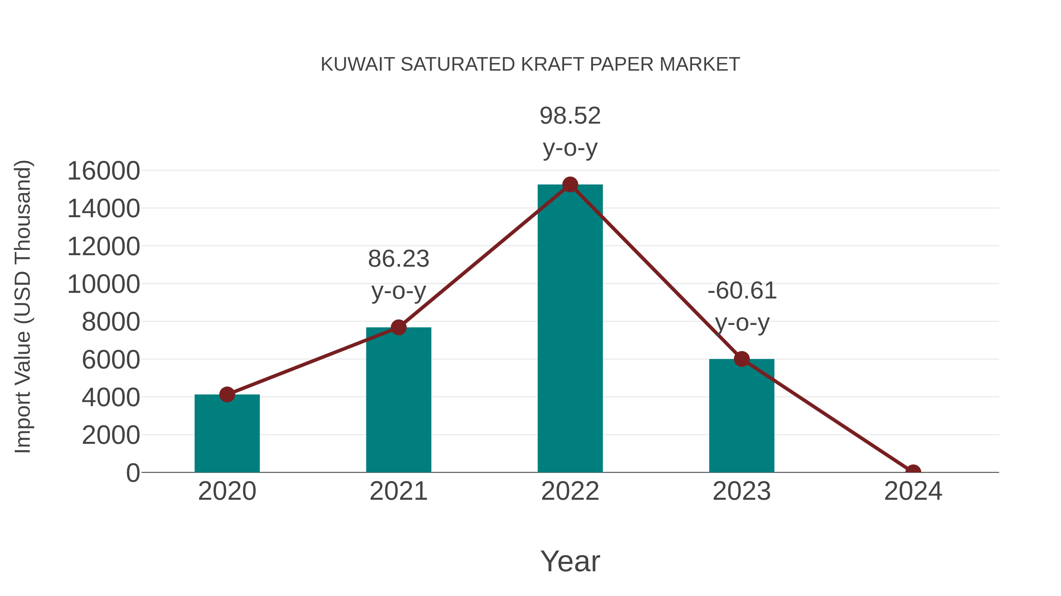  Kuwait Saturated Kraft Paper Market: Import Trend Analysis