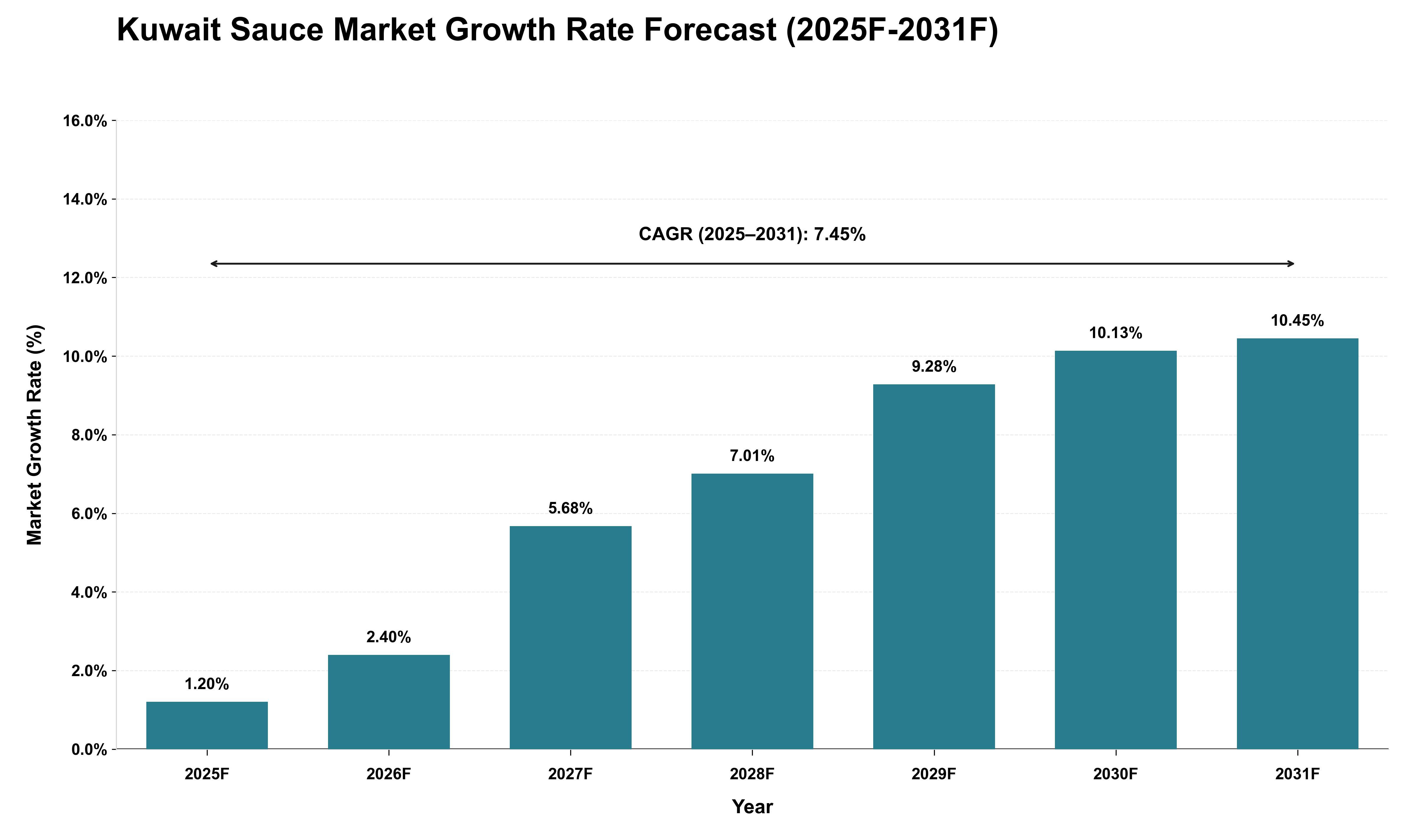 Kuwait Sauce Market Growth Rate Analysis (2025 - 2031)