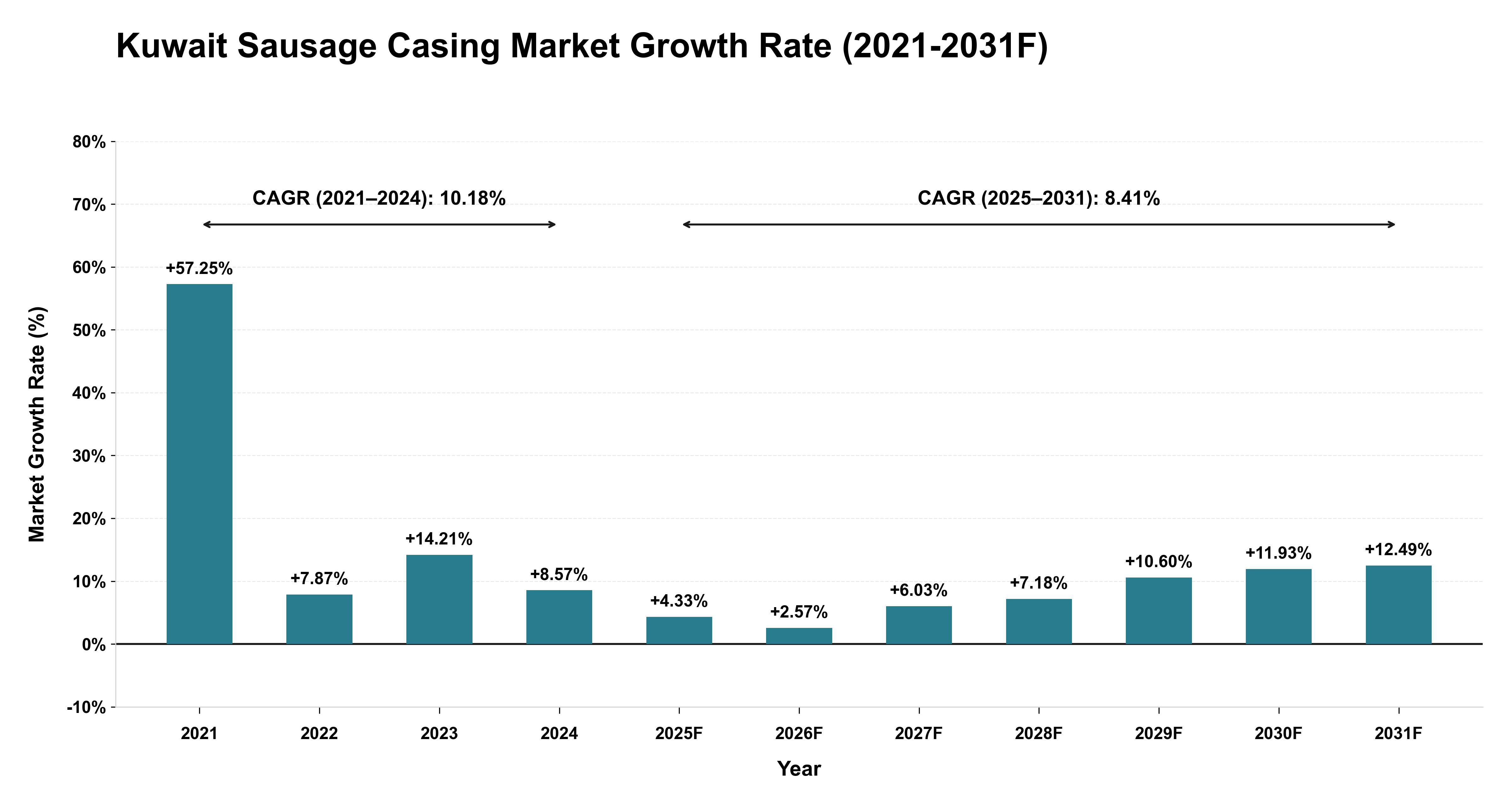 Kuwait Sausage Casing Market Year-wise Growth Rate (2021-2031F)