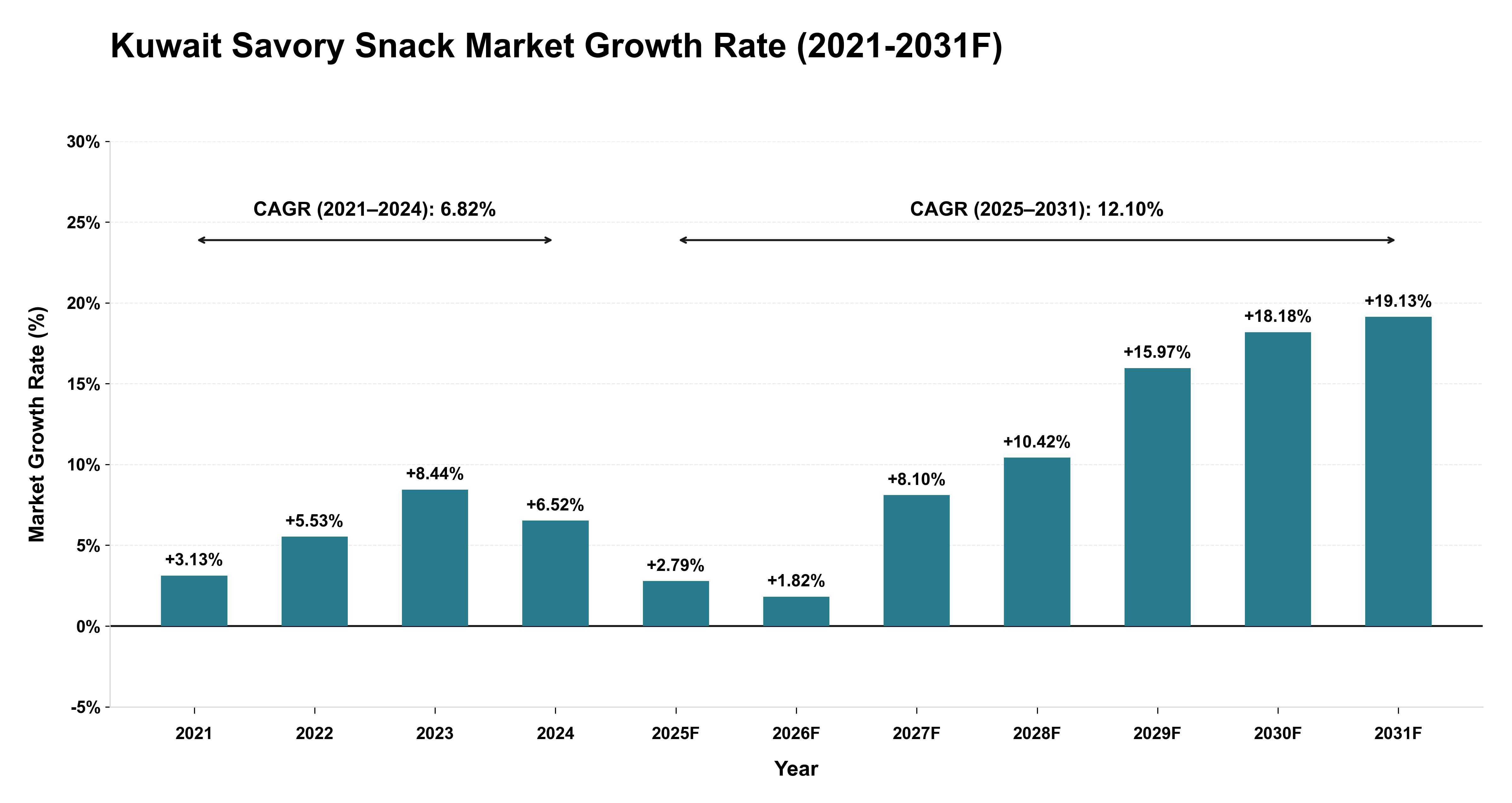 Kuwait Savory Snack Market Year-wise Growth Rate (2021-2031F)