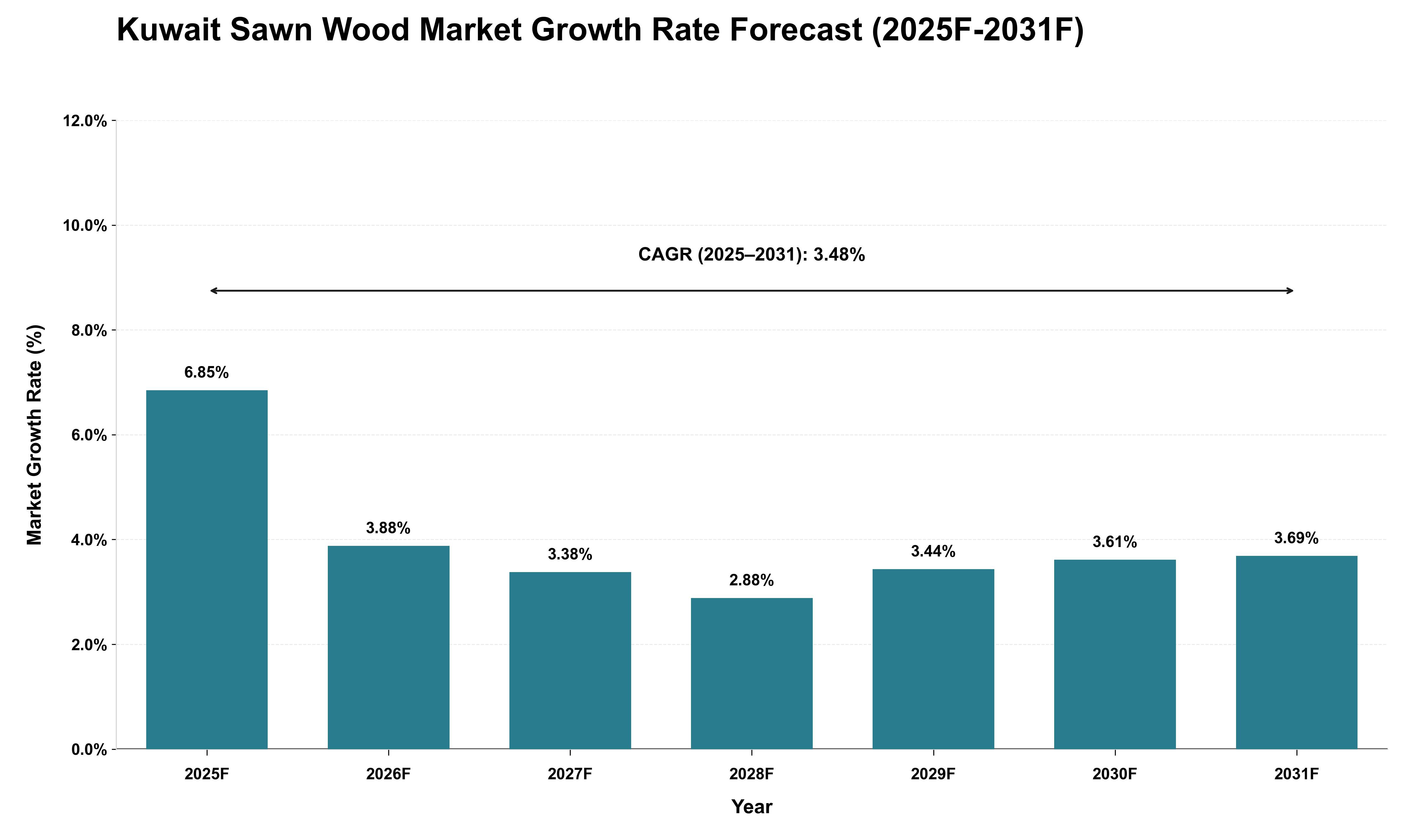 Kuwait Sawn Wood Market Growth Rate Analysis (2025 - 2031)