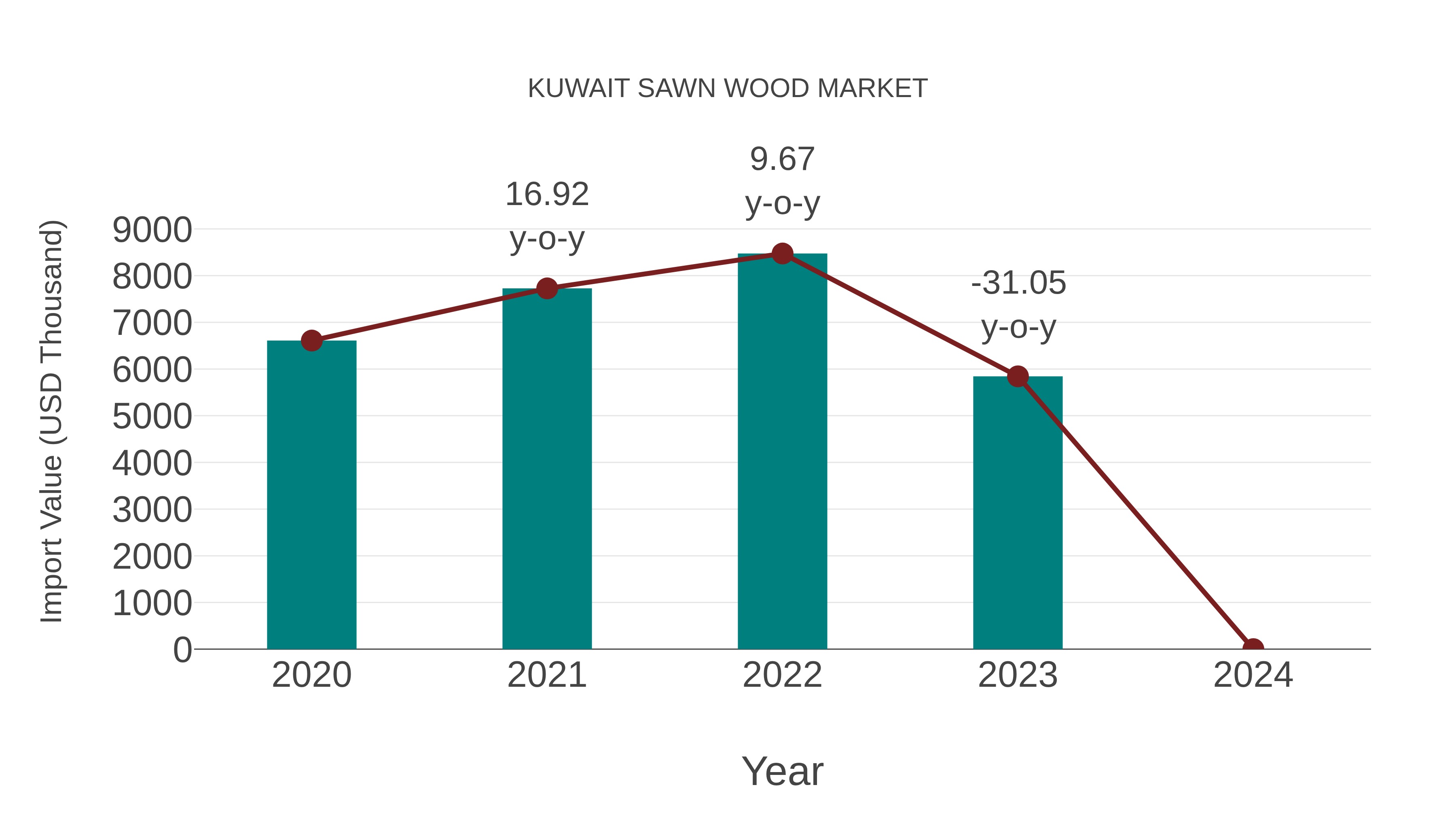 Kuwait Sawn Wood Market: Import Trend Analysis