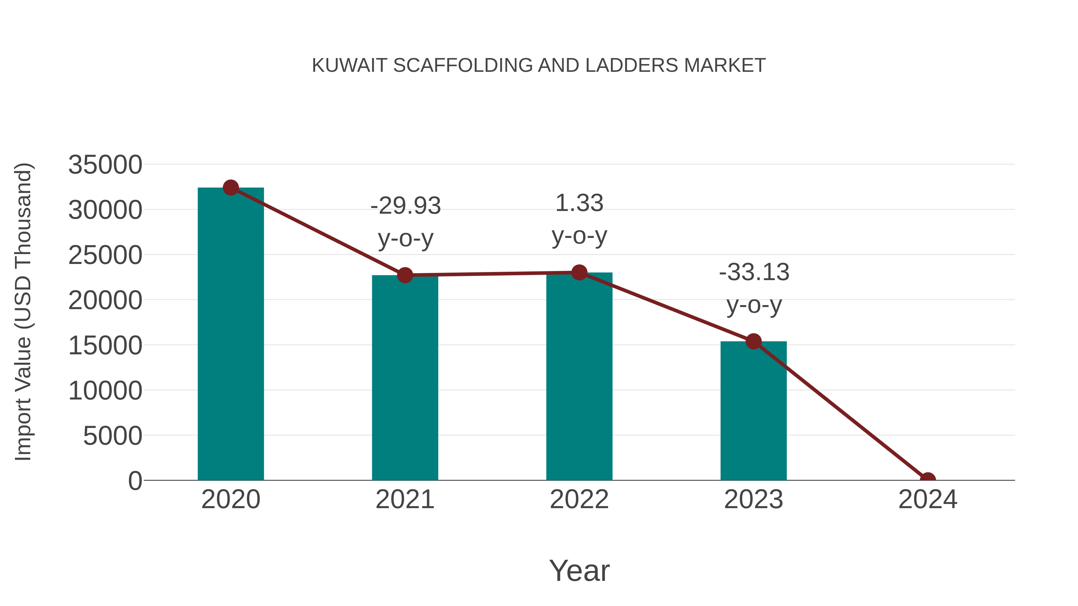  Kuwait Scaffolding and Ladders Market: Import Trend Analysis