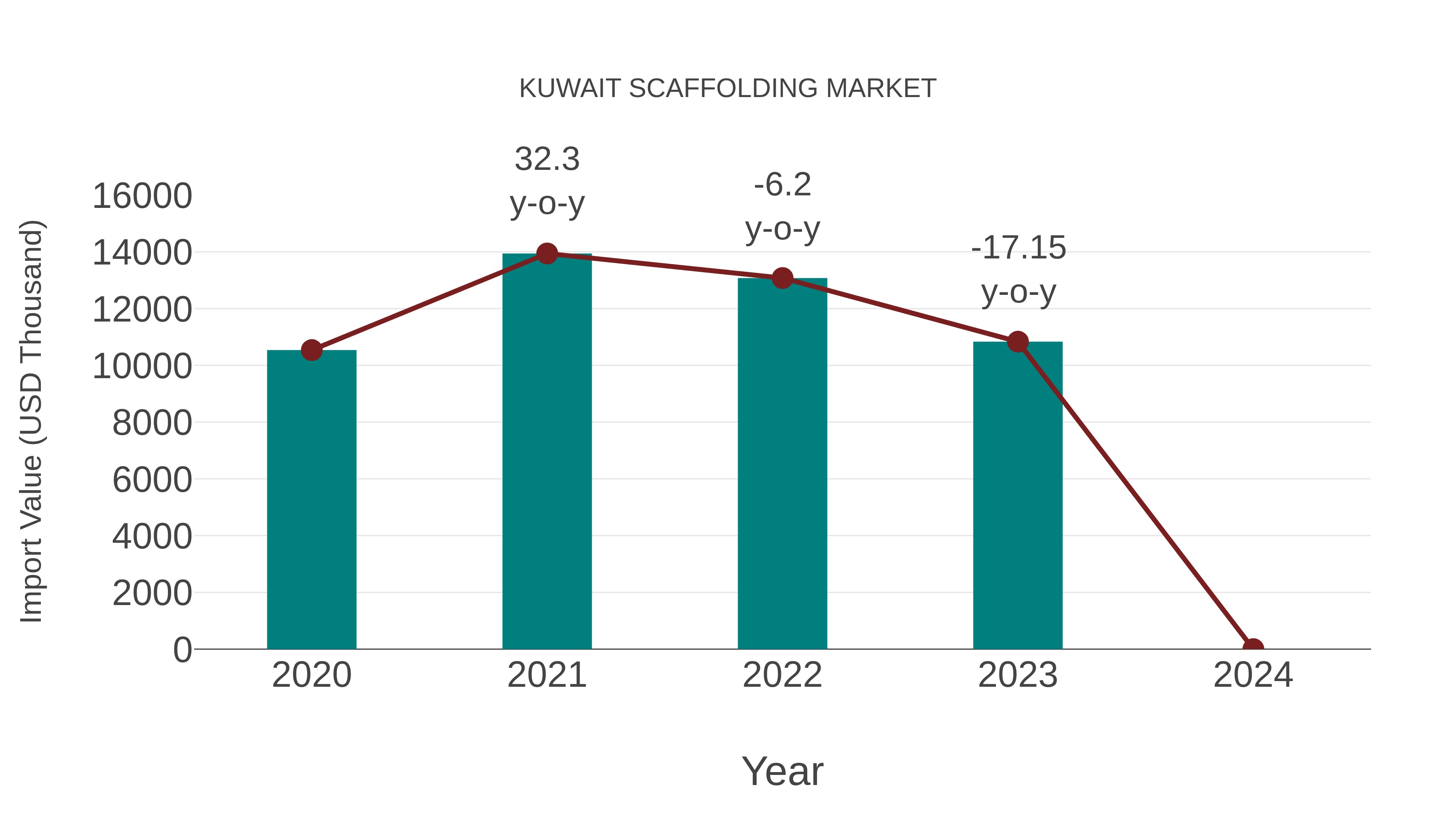  Kuwait Scaffolding Market: Import Trend Analysis