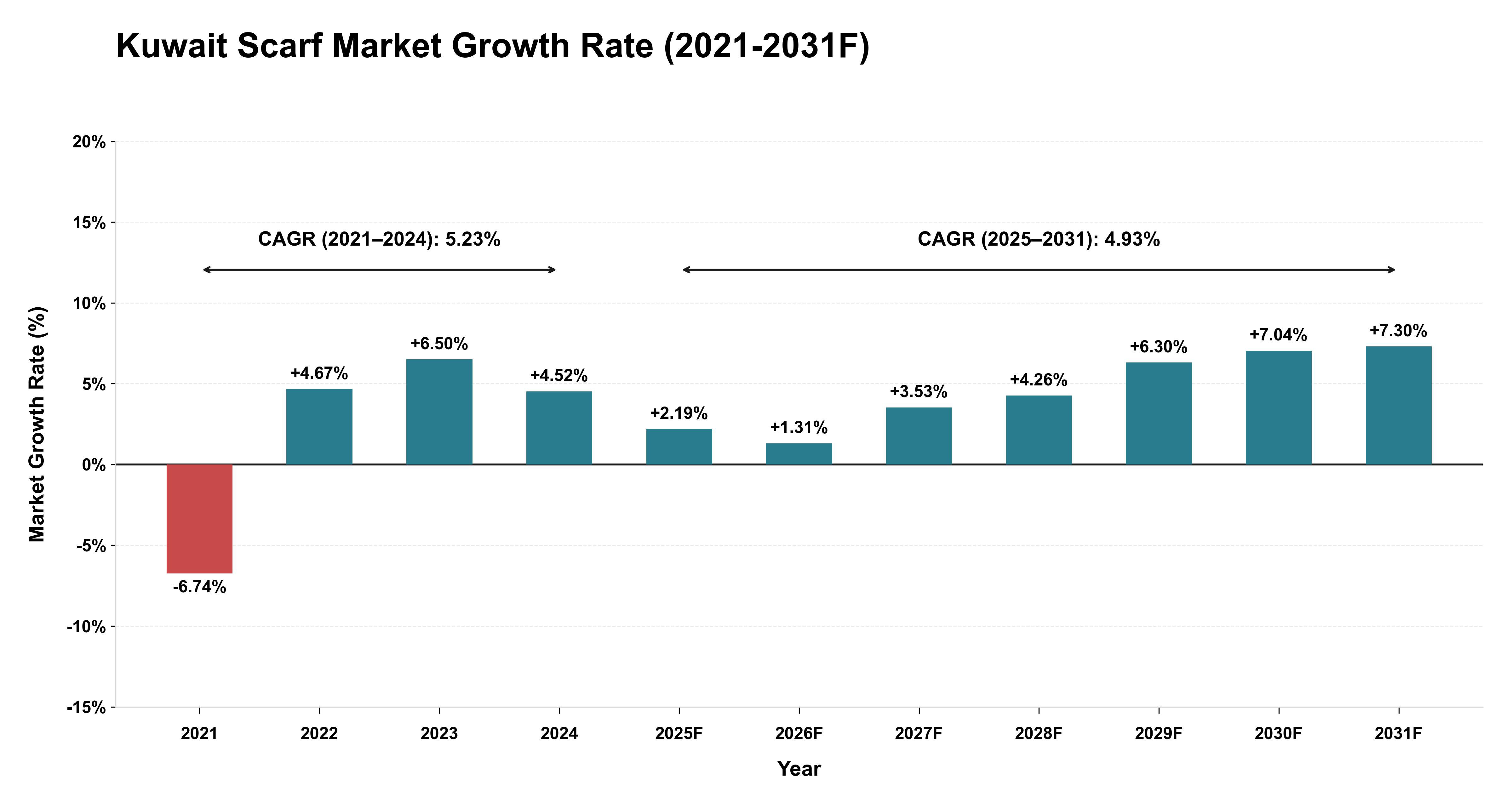 Kuwait Scarf Market Year-wise Growth Rate (2021-2031F)
