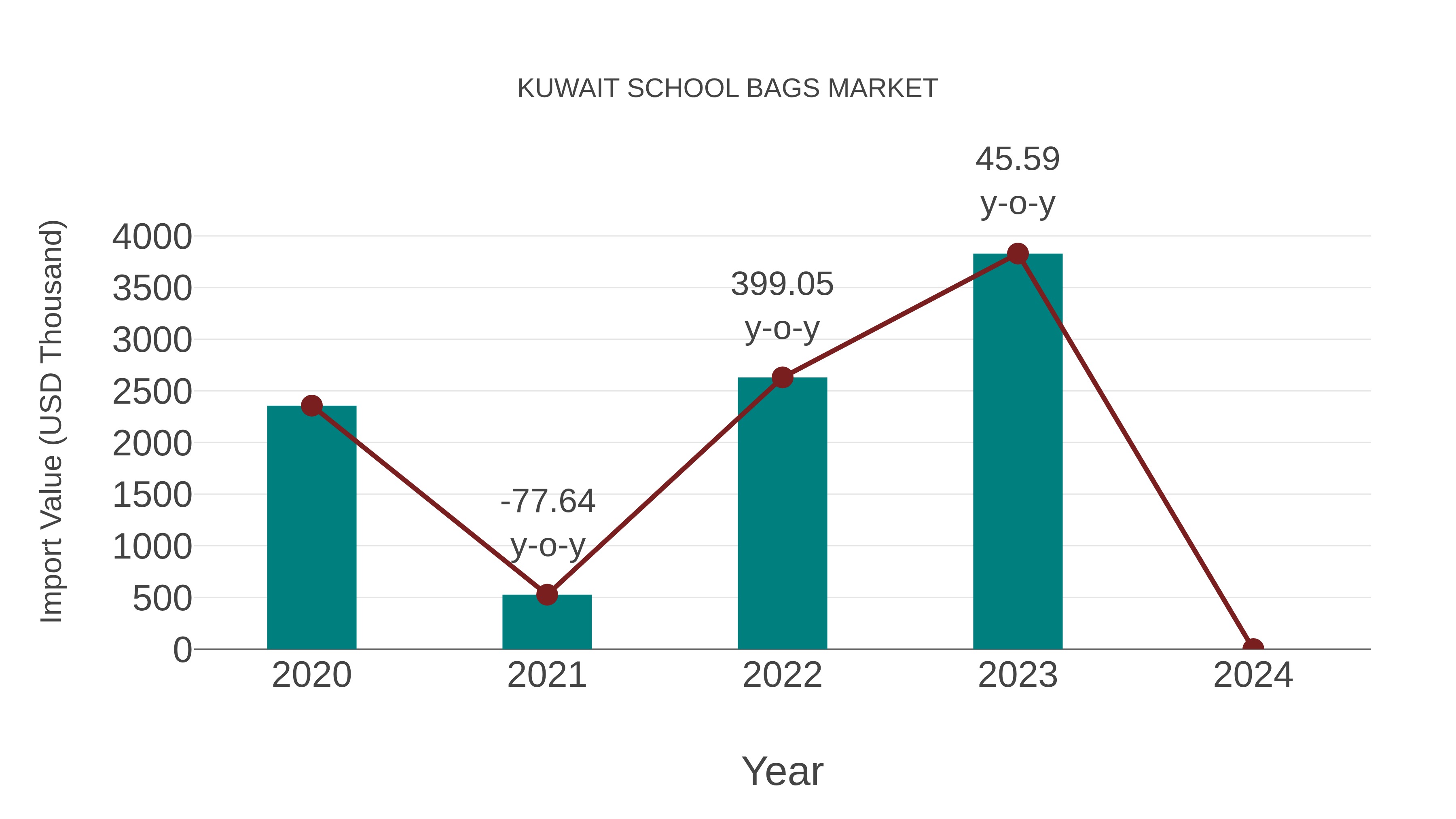  Kuwait School Bags Market: Import Trend Analysis