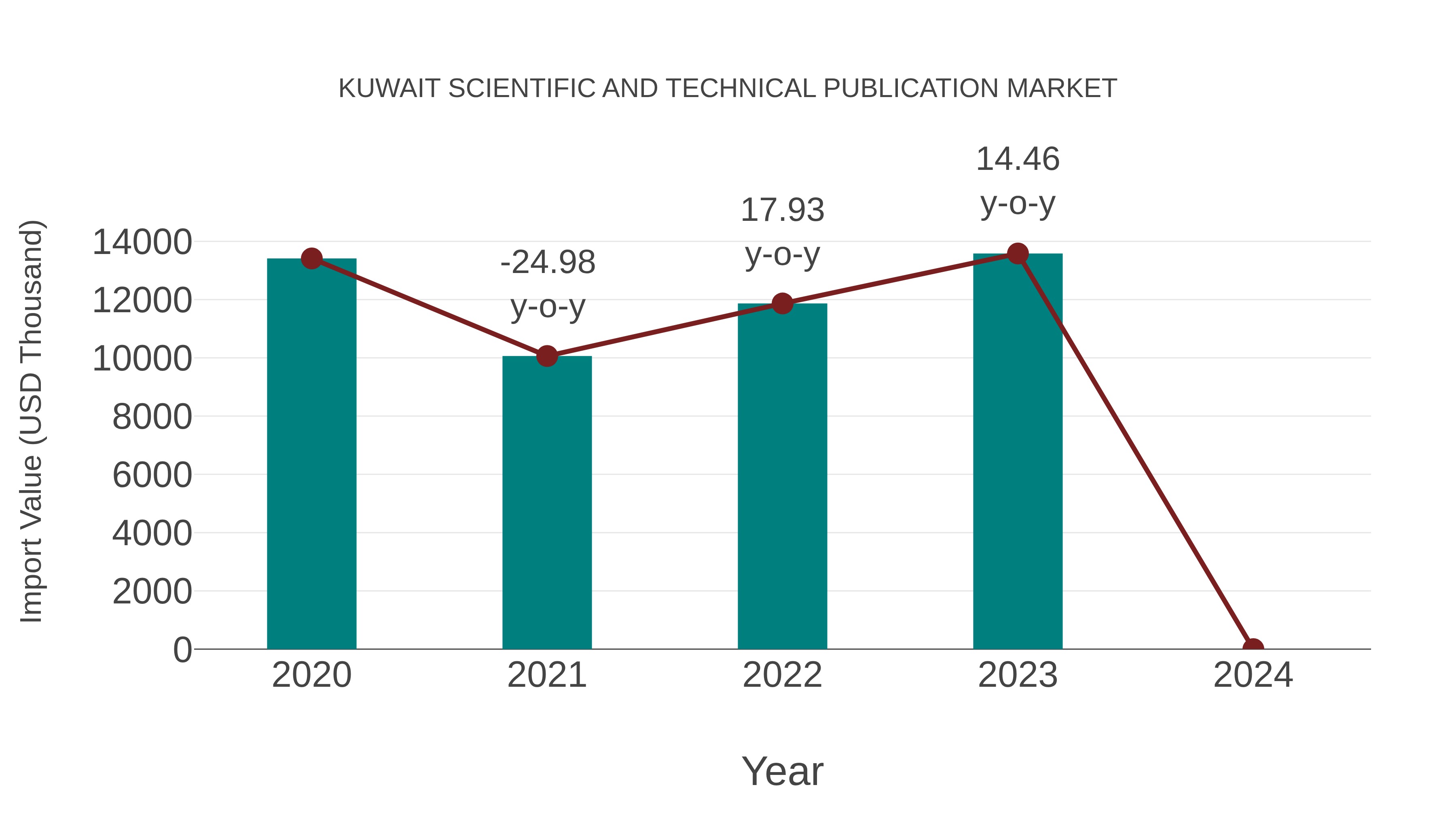 Kuwait Scientific and Technical Publication Market: Import Trend Analysis
