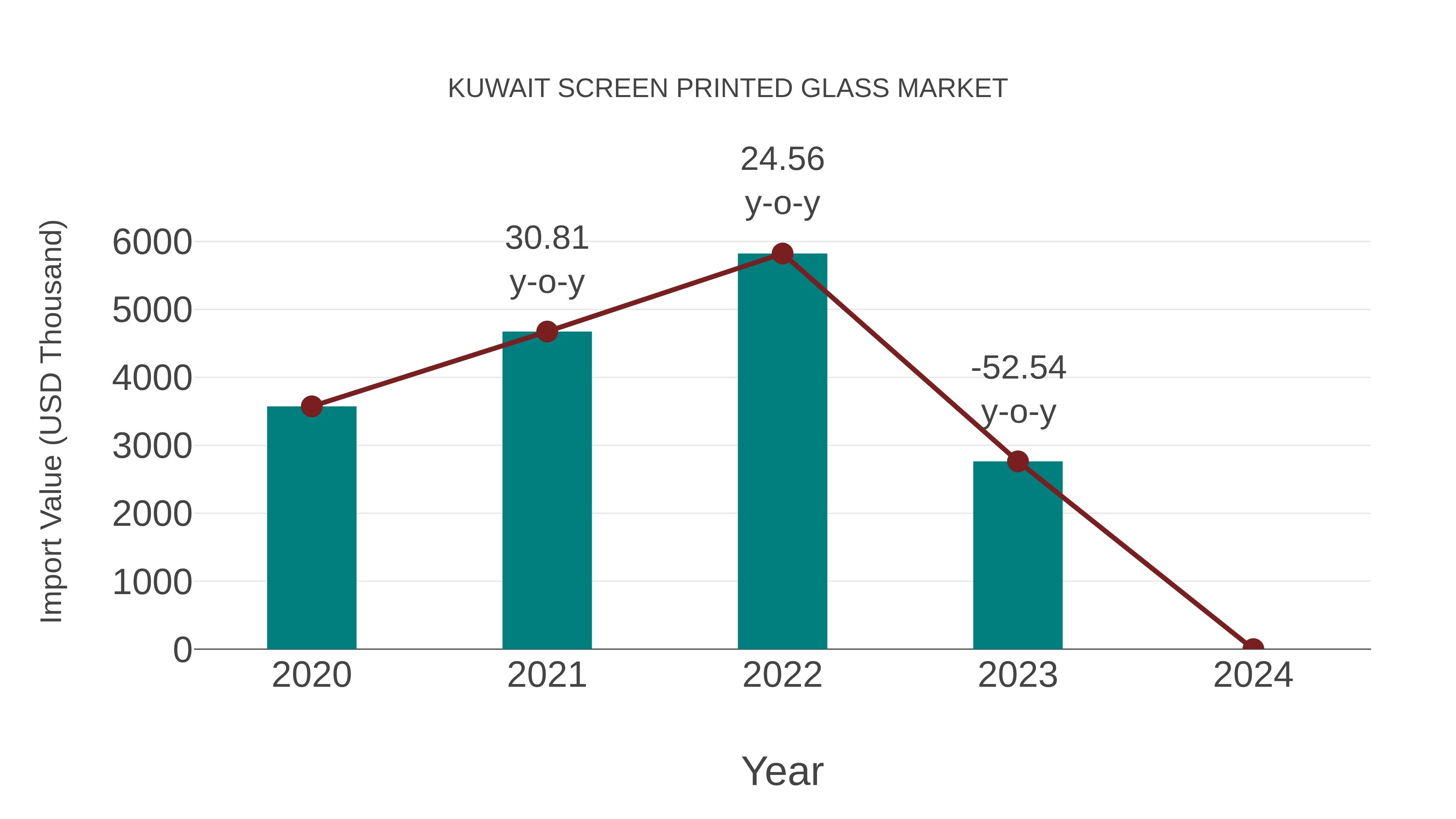 Kuwait Screen Printed Glass Market: Import Trend Analysis