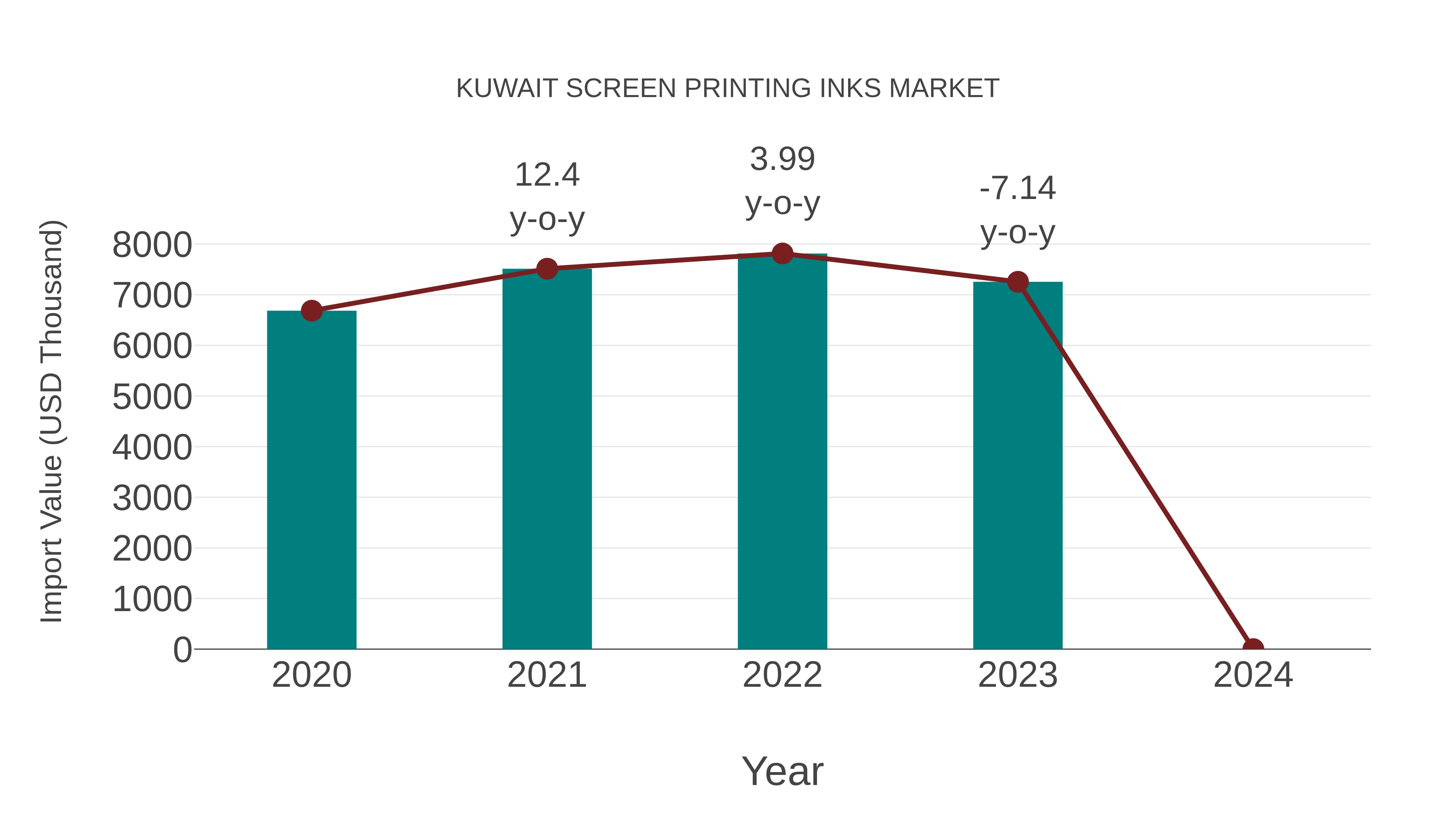  Kuwait Screen Printing Inks Market: Import Trend Analysis