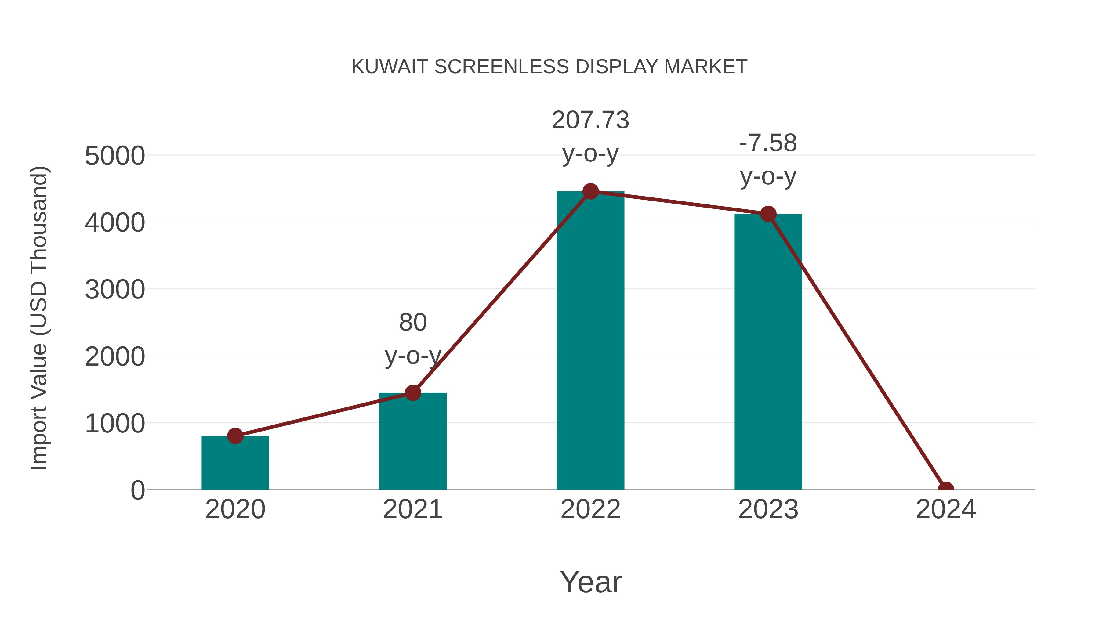  Kuwait Screenless Display Market: Import Trend Analysis