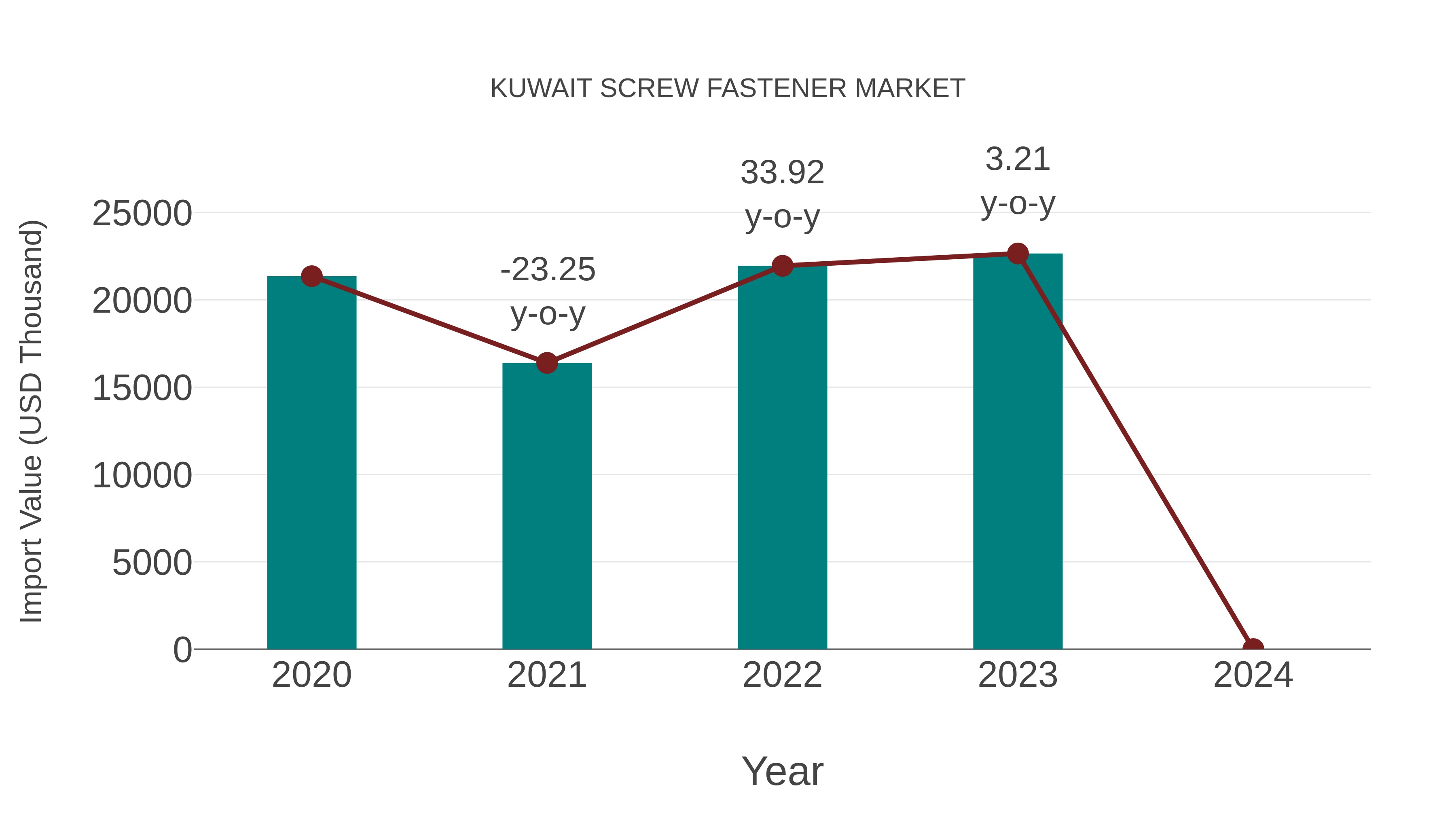  Kuwait Screw Fastener Market: Import Trend Analysis