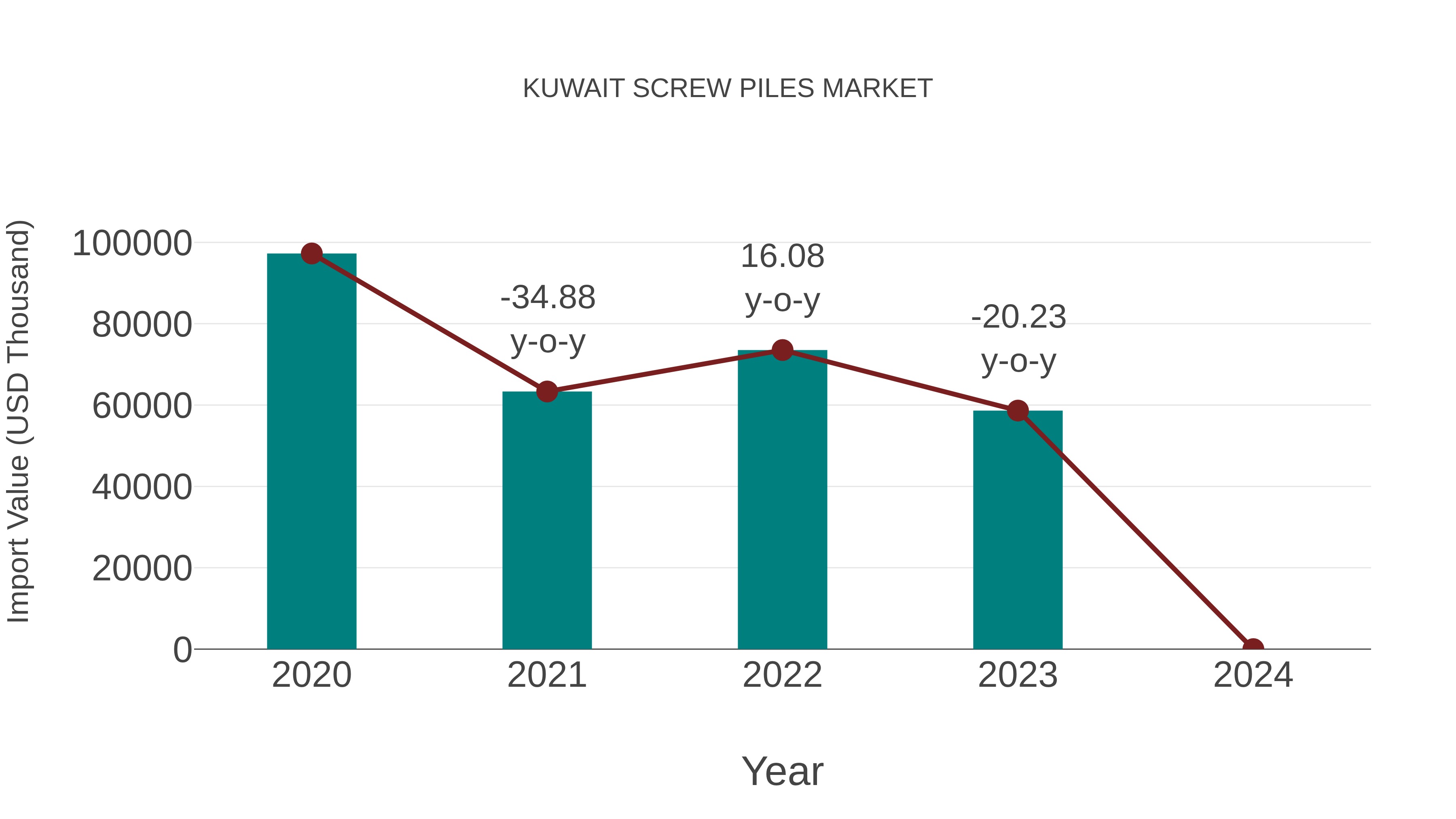 Kuwait Screw Piles Market: Import Trend Analysis