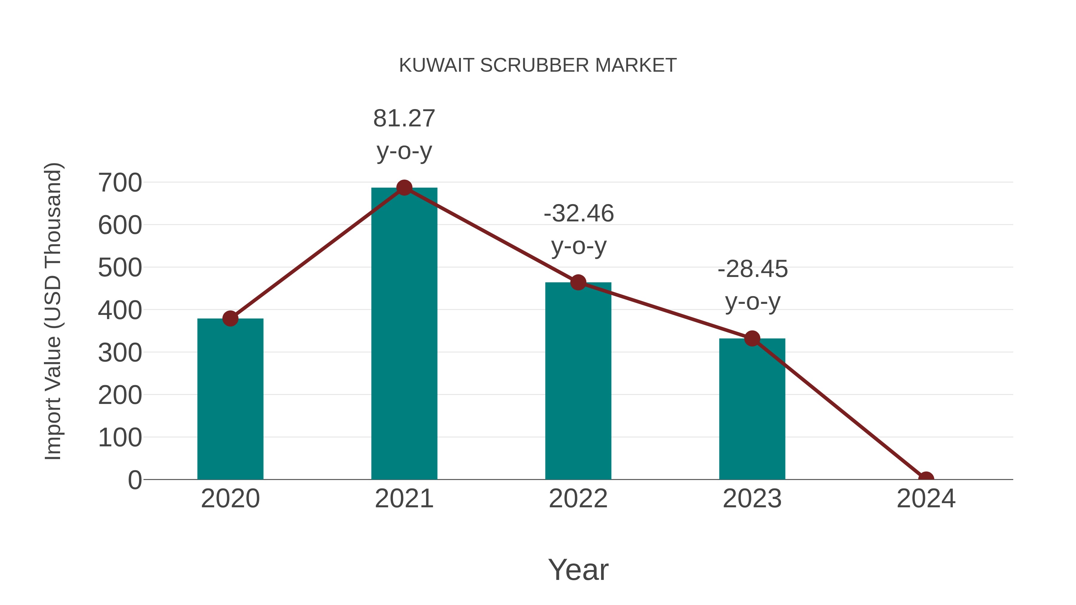 Kuwait Scrubber Market: Import Trend Analysis