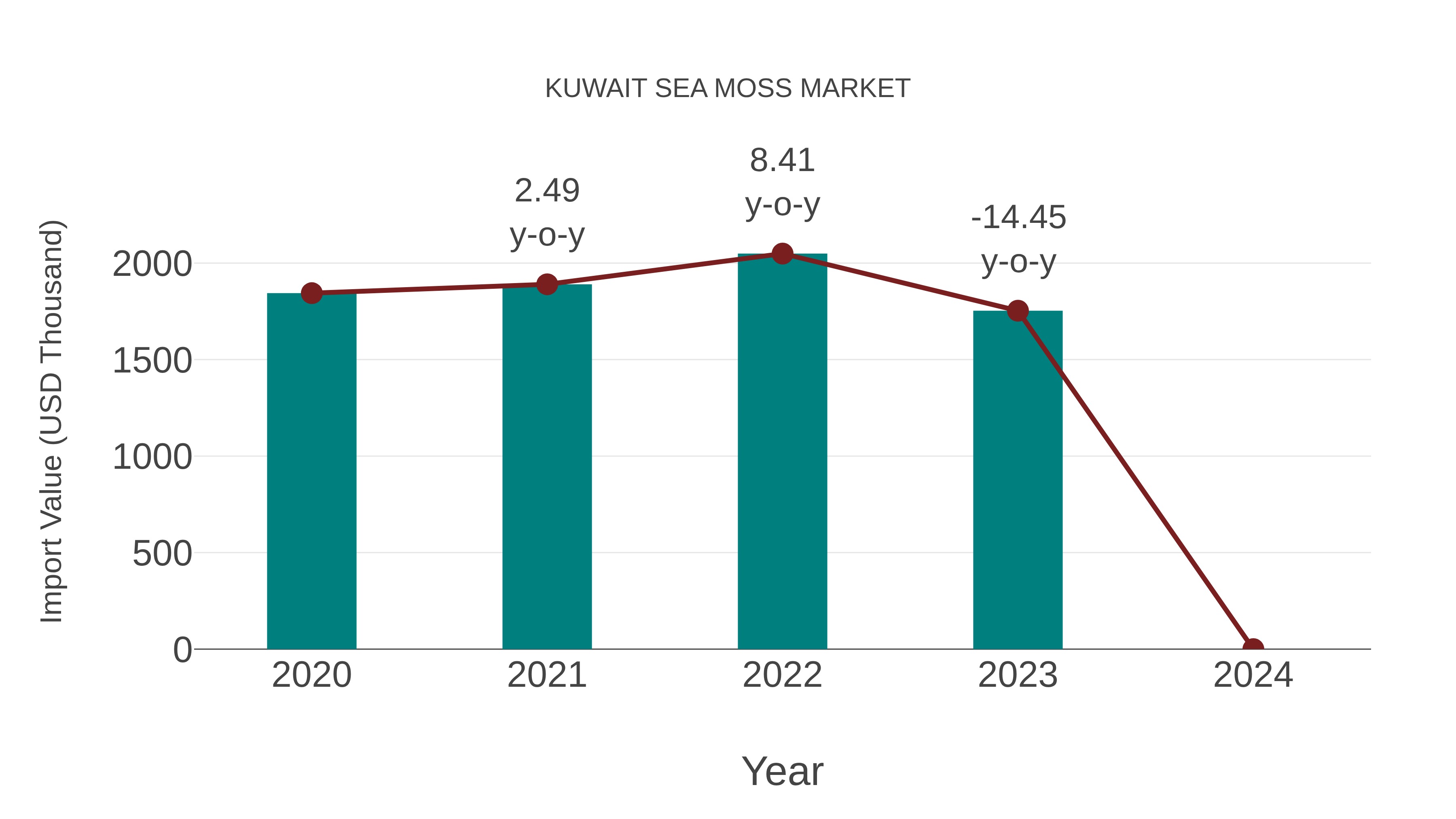  Kuwait Sea Moss Market: Import Trend Analysis