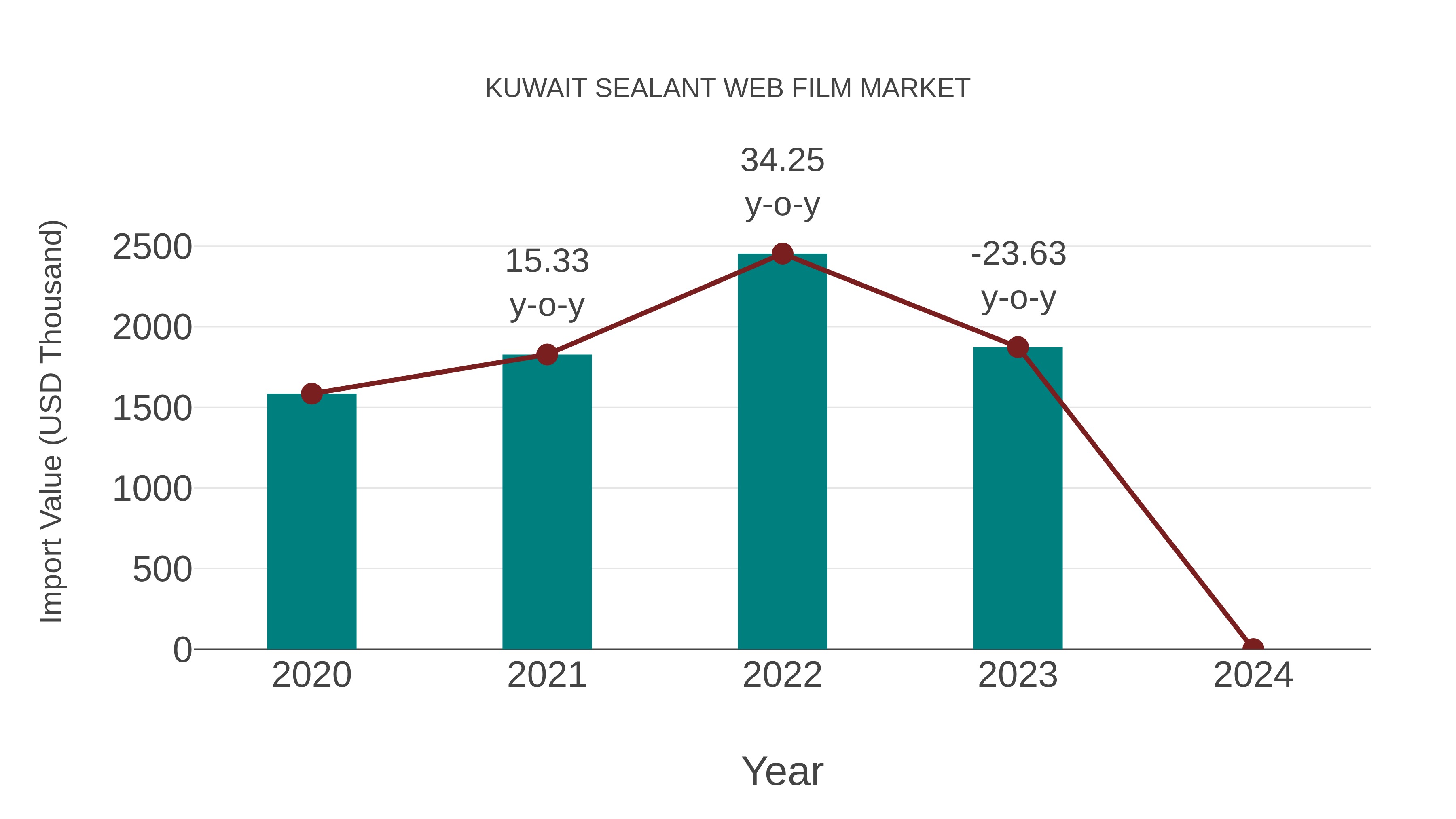  Kuwait Sealant Web Film Market: Import Trend Analysis