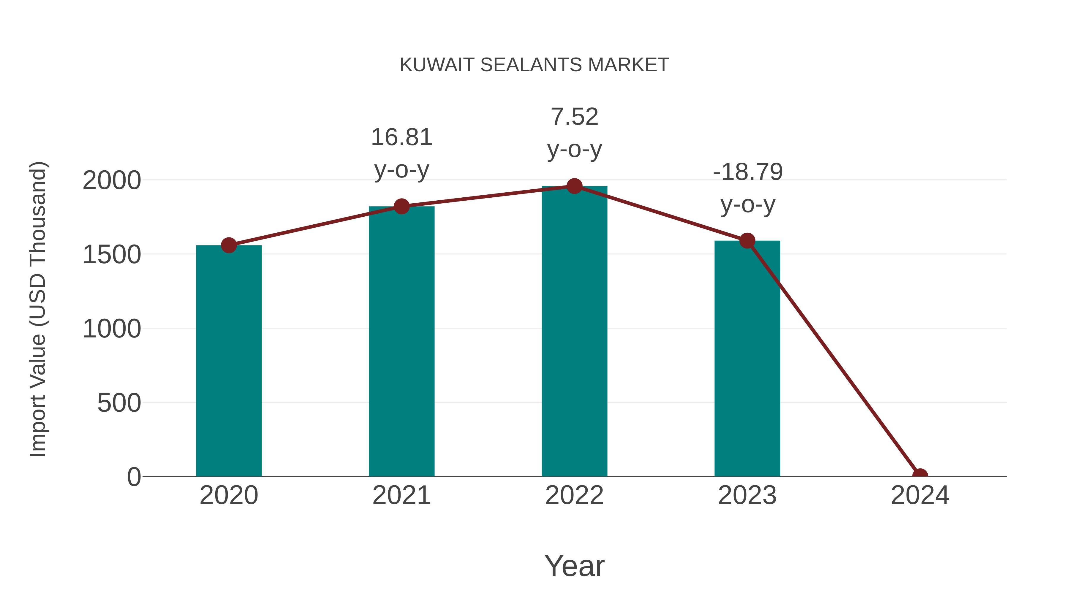 Kuwait Sealants Market: Import Trend Analysis