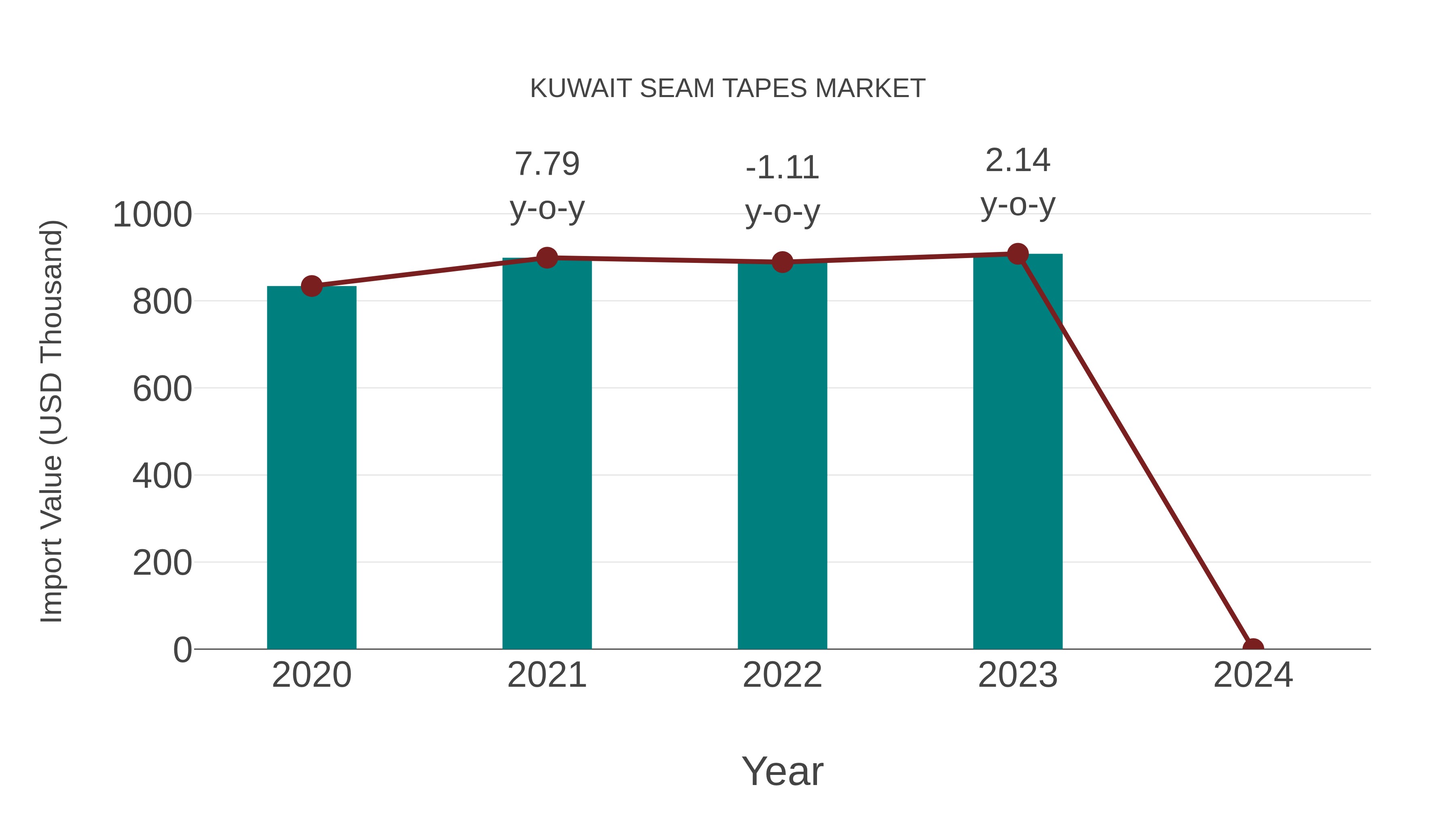  Kuwait Seam Tapes Market: Import Trend Analysis