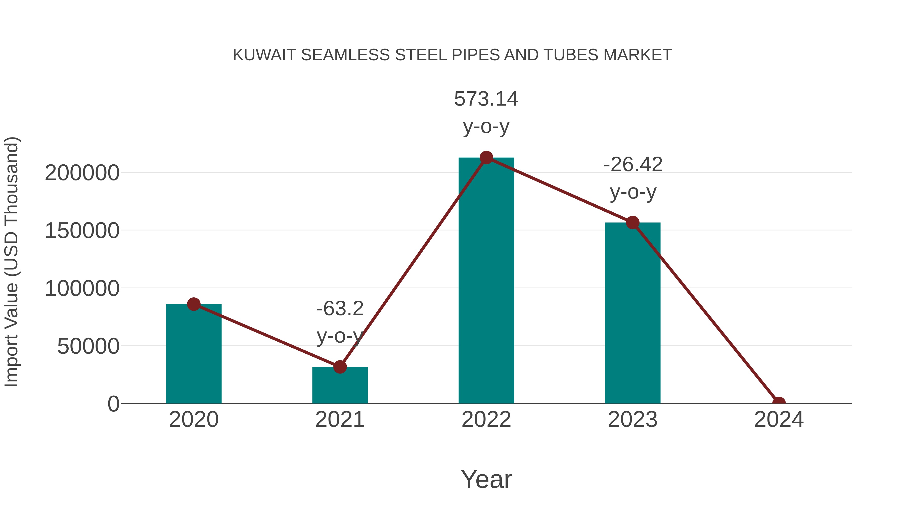 Kuwait Seamless Steel Pipes and Tubes Market: Import Trend Analysis