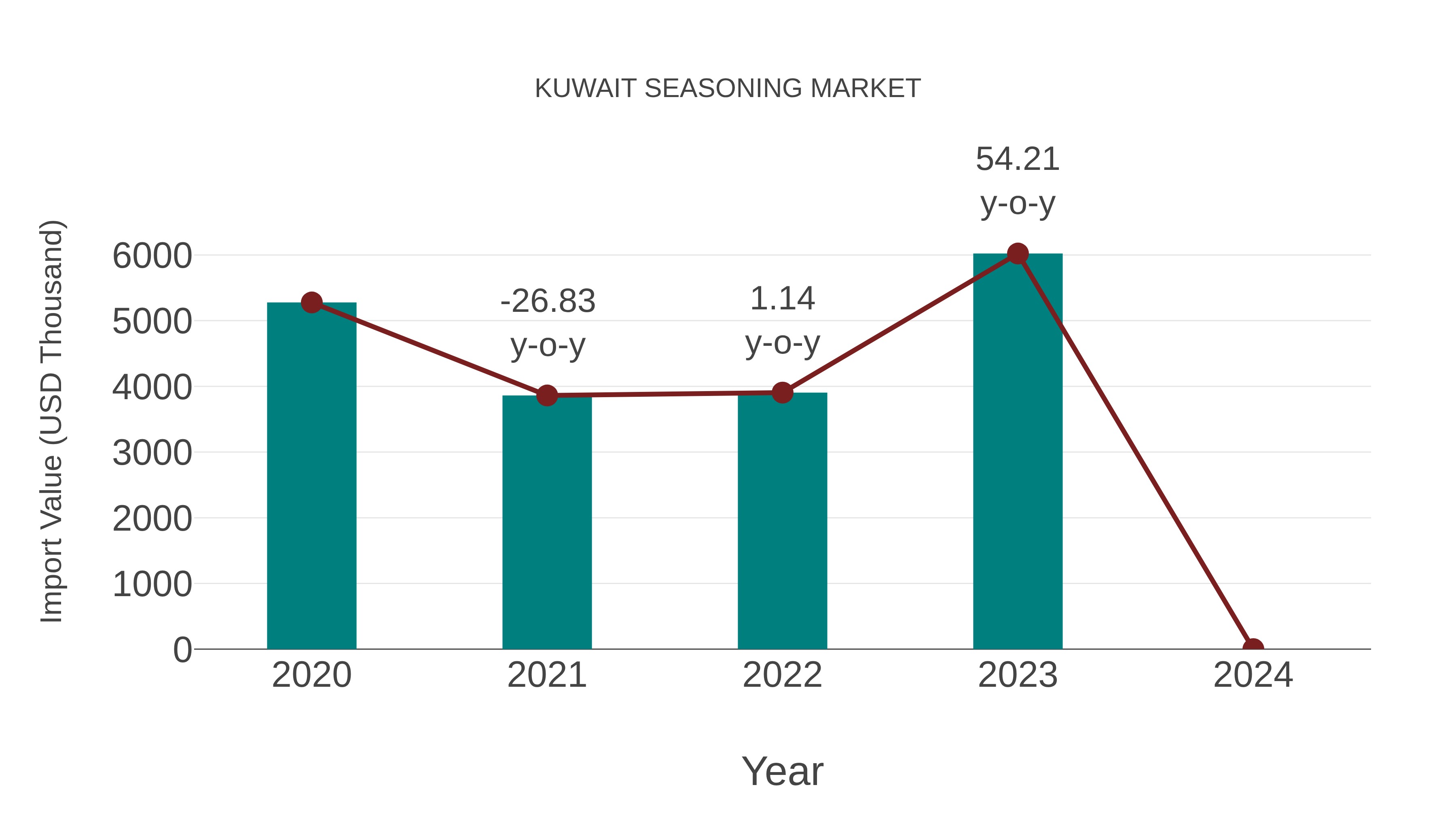  Kuwait Seasoning Market: Import Trend Analysis