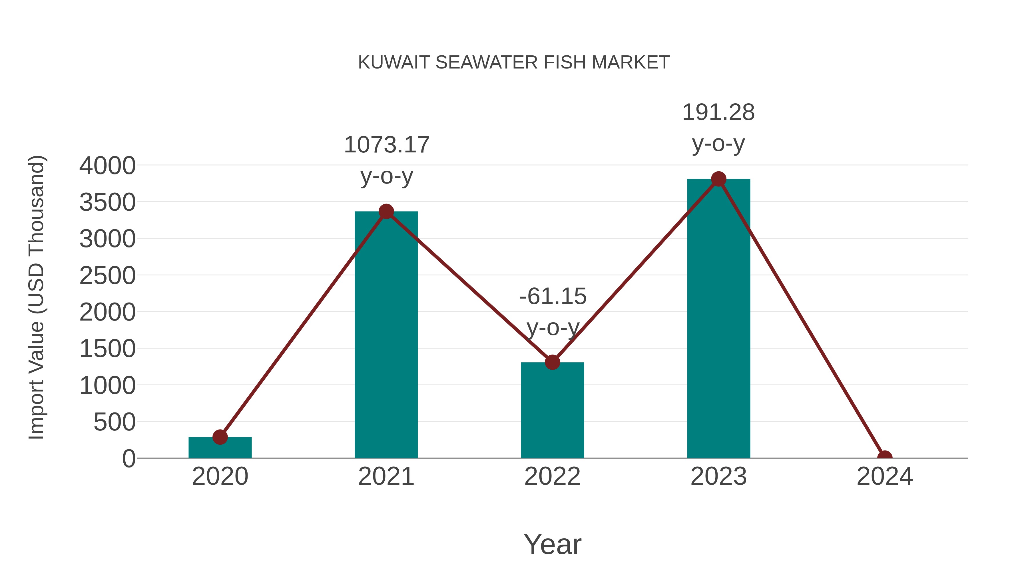 Kuwait Seawater Fish Market: Import Trend Analysis