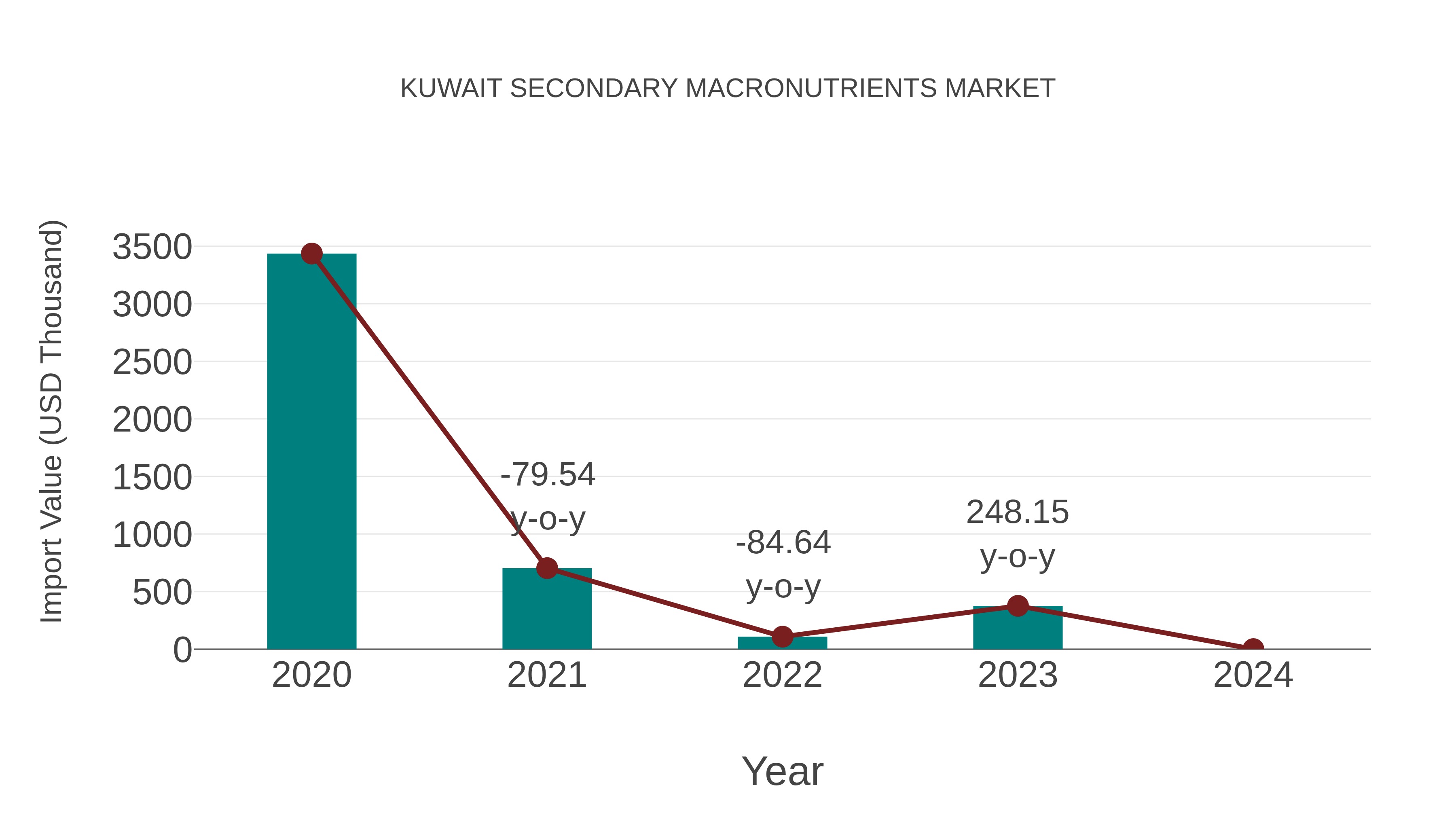  Kuwait Secondary Macronutrients Market: Import Trend Analysis